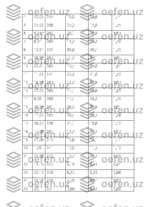 4 23.03 255 19,9 13,8 1,44
5 27.03 268 27,3 15,6 1,75
6 6.04 283 26,1 16,6 1,57
7 8.04 289 45,3 25,3 1,79
8 13.04 305 66,6 38,4 1,73
9 28.04 287 44,5 27,1 1,64
10 30.04 280 40,4 24,6 1,64
11 11.05 274 32,3 21,6 1,50
12 18.05 287 43,0 25,8 1,67
13 27.05 289 44,1 26,8 1,65
14 8.06 286 44,4 26,2 1,70
15 28.06 281 38,2 23,8 1,61
16 14.07 265 26,4 20,7 1,28
17 28.07 258 24,1 16,8 1,43
18 17.08 264 15,5 12,2 1,27
19 27.08 243 13,8 12,1 1,14
20 1.09 241 12,9 11,7 1,10
21 23.09 232 10,7 10,2 1,05
22 15.10 227 9,19 9,73 0,94
23 30.10 226 8,22 9,29 0,88
24 20.11 226 7,76 8,64 0,90
25 30.11 224 7,68 8,62 0,89 