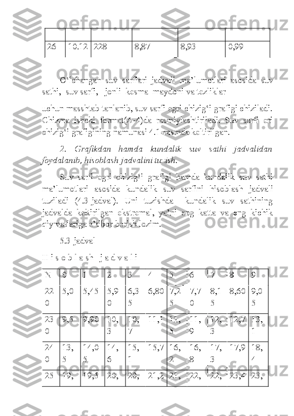 26 10.12 228 8,87 8,93 0,99
O ‘ lchangan   suv   sarflari   jadvali   ma ’ lumotlari   asosida   suv
sathi ,   suv   sarfi ,    jonli    kesma    maydoni   va   tezliklar
uchun masshtab tanlanib, suv sarfi egri chizig‘i grafigi chiziladi.
Chizma   ishchi   format(A-4)da   rasmiylashtiriladi.   Suv   sarfi   eri
chizig‘i grafigining namunasi 4.1-rasmda keltirilgan.
2.   Grafikdan   hamda   kundalik   suv   sathi   jadvalidan
foydalanib, hisoblash jadvalini tuzish.
Suv   sarfi   egri   chizig‘i   grafigi   hamda   kundalik   suv   sathi
ma’lumotlari   asosida   kundalik   suv   sarfini   hisob lash   jadvali
tuziladi   (4.3-jadval).   Uni   tuzishda     kundalik   suv   sathining
jadvalda   keltirilgan   ekstremal,   ya’ni   eng   katta   va   eng   kichik
qiymatlariga e’tibor berish lozim.
5.3-jadval
H i s o b l a sh   j a d v a l i
N 0 1 2 3 4 5 6 7 8 9
22
0 5,0 5,45 5,9
0 6,3
5 6,80 7,2
5 7,7
0 8,1
5 8,60 9,0
5
23
0 9,5 9,90 10,
3 10,
7 11,1 11,
5 11,
9 12,
3 12,7 13,
1
24
0 13,
5 14,0
5 14,
6 15,
1 15,7 16,
2 16,
8 17,
3 17,9 18,
4
25 19, 19,5 20, 20, 21,2 21, 22, 22, 23,4 23, 