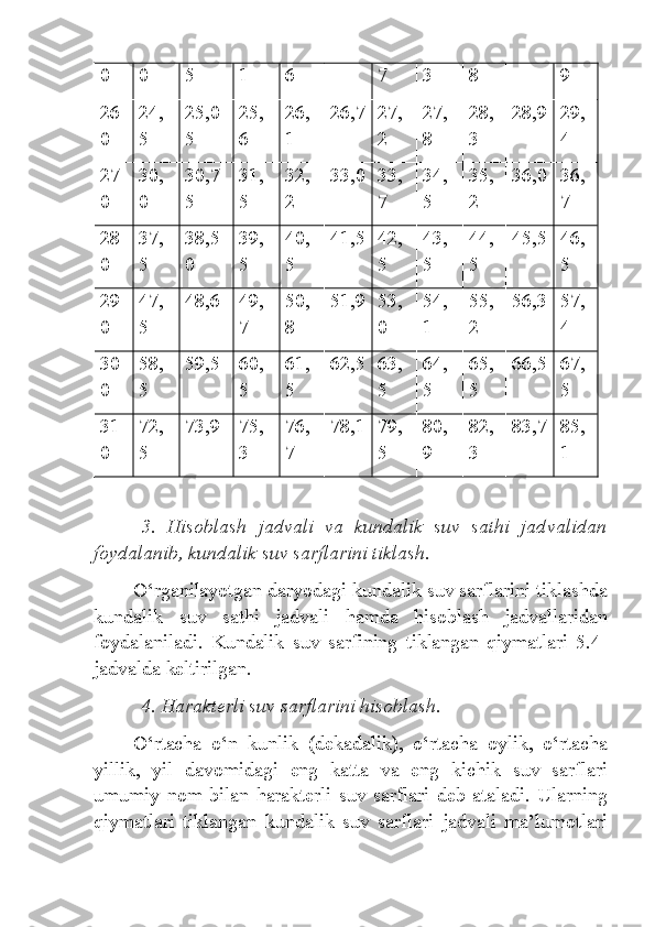 0 0 5 1 6 7 3 8 9
26
0 24,
5 25,0
5 25,
6 26,
1 26,7 27,
2 27,
8 28,
3 28,9 29,
4
27
0 30,
0 30,7
5 31,
5 32,
2 33,0 33,
7 34,
5 35,
2 36,0 36,
7
28
0 37,
5 38,5
0 39,
5 40,
5 41,5 42,
5 43,
5 44,
5 45,5 46,
5
29
0 47,
5 48,6 49,
7 50,
8 51,9 53,
0 54,
1 55,
2 56,3 57,
4
30
0 58,
5 59,5 60,
5 61,
5 62,5 63,
5 64,
5 65,
5 66,5 67,
5
31
0 72,
5 73,9 75,
3 76,
7 78,1 79,
5 80,
9 82,
3 83,7 85,
1
3.   Hisoblash   jadvali   va   kundalik   suv   sathi   jad validan
foydalanib, kundalik suv sarflarini tiklash.
O‘rganilayotgan daryodagi kundalik suv sarflarini tiklashda
kundalik   suv   sathi   jadvali   hamda   hisoblash   jadvallaridan
foydalaniladi.   Kundalik   suv   sarfining   tiklangan   qiymatlari   5.4-
jadvalda keltirilgan.
4. Harakterli suv sarflarini hisoblash.
O‘rtacha   o‘n   kunlik   (dekadalik),   o‘rtacha   oylik,   o‘rtacha
yillik,   yil   davomidagi   eng   katta   va   eng   kichik   suv   sarflari
umumiy   nom   bilan   harakterli   suv   sarflari   deb   ataladi.   Ularning
qiymatlari   tiklangan   kundalik   suv   sarflari   jadvali   ma’lumotlari 