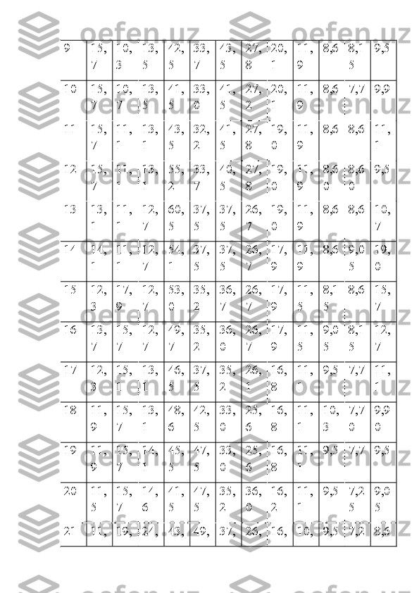 9 15,
7 10,
3 13,
5 42,
5 33,
7 43,
5 27,
8 20,
1 11,
9 8,6 8,1
5 9,5
10 15,
7 10,
7 13,
5 41,
5 33,
0 41,
5 27,
2 20,
1 11,
9 8,6 7,7 9,9
11 15,
7 11,
1 13,
1 43,
5 32,
2 41,
5 27,
8 19,
0 11,
9 8,6 8,6 11,
1
12 15,
7 11,
1 13,
1 55,
2 33,
7 40,
5 27,
8 19,
0 11,
9 8,6
0 8,6
0 9,5
13 13,
1 11,
1 12,
7 60,
5 37,
5 37,
5 26,
7 19,
0 11,
9 8,6 8,6 10,
7
14 14,
1 11,
1 12,
7 54,
1 37,
5 37,
5 26,
7 17,
9 11,
9 8,6 9,0
5 19,
0
15 12,
3 17,
9 12,
7 53,
0 35,
2 36,
7 26,
7 17,
9 11,
5 8,1
5 8,6 15,
7
16 13,
7 15,
7 12,
7 49,
7 35,
2 36,
0 26,
7 17,
9 11,
5 9,0
5 8,1
5 12,
7
17 12,
3 15,
1 13,
1 46,
5 37,
5 35,
2 26,
1 16,
8 11,
1 9,5 7,7 11,
1
18 11,
9 15,
7 13,
1 48,
6 42,
5 33,
0 25,
6 16,
8 11,
1 10,
3 7,7
0 9,9
0
19 11,
9 15,
7 14,
1 45,
5 47,
5 33,
0 25,
6 16,
8 11,
1 9,5 7,7 9,5
20 11,
5 15,
7 14,
6 41,
5 47,
5 35,
2 36,
0 16,
2 11,
1 9,5 7,2
5 9,0
5
21 11, 19, 24, 43, 49, 37, 26, 16, 10, 9,5 7,2 8,6 