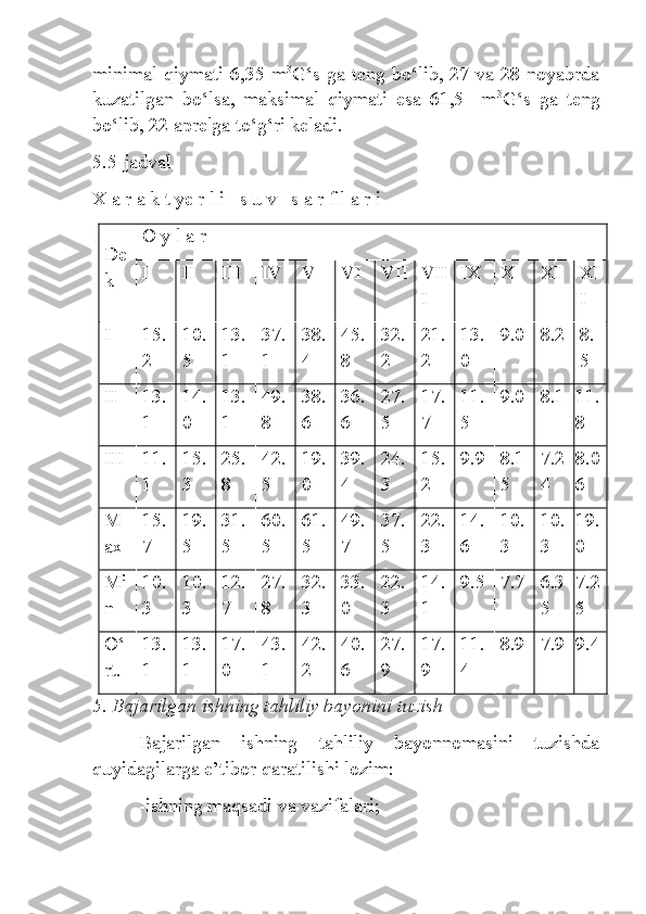minimal qiymati 6,35 m 3
G‘s ga teng bo‘lib, 27 va 28 noyabrda
kuzatilgan   bo‘lsa,   maksimal   qiymati   esa   61,5     m 3
G‘s   ga   teng
bo‘lib, 22 aprelga to‘g‘ri keladi.
5.5-jadval
X a r a k t ye r l i   s u v   s a r f l a r i
De
k O   y   l   a   r
I II III IV V VI VII VII
I IX X XI XI
I
I 15.
2 10.
5 13.
1 37.
1 38.
4 45.
8 32.
2 21.
2 13.
0 9.0 8.2 8.
5
II 13.
1 14.
0 13.
1 49.
8 38.
6 36.
6 27.
5 17.
7 11.
5 9.0 8.1 11.
8
III 11.
1 15.
3 25.
8 42.
5 19.
0 39.
4 24.
3 15.
2 9.9 8.1
5 7.2
4 8.0
6
M
ax 15.
7 19.
5 31.
5 60.
5 61.
5 49.
7 37.
5 22.
3 14.
6 10.
3 10.
3 19.
0
Mi
n 10.
3 10.
3 12.
7 27.
8 32.
3 33.
0 22.
3 14.
1 9.5 7.7 6.3
5 7.2
5
O‘
rt . 13.
1 13.
1 17.
0 43.
1 42.
2 40.
6 27.
9 17.
9 11.
4 8.9 7.9 9.4
5. Bajarilgan ishning tahliliy bayonini tuzish
Bajarilgan   ishning   tahliliy   bayonnomasini   tuzishda
quyidagilarga e’tibor qaratilishi lozim:
-ishning maqsadi va vazifalari; 