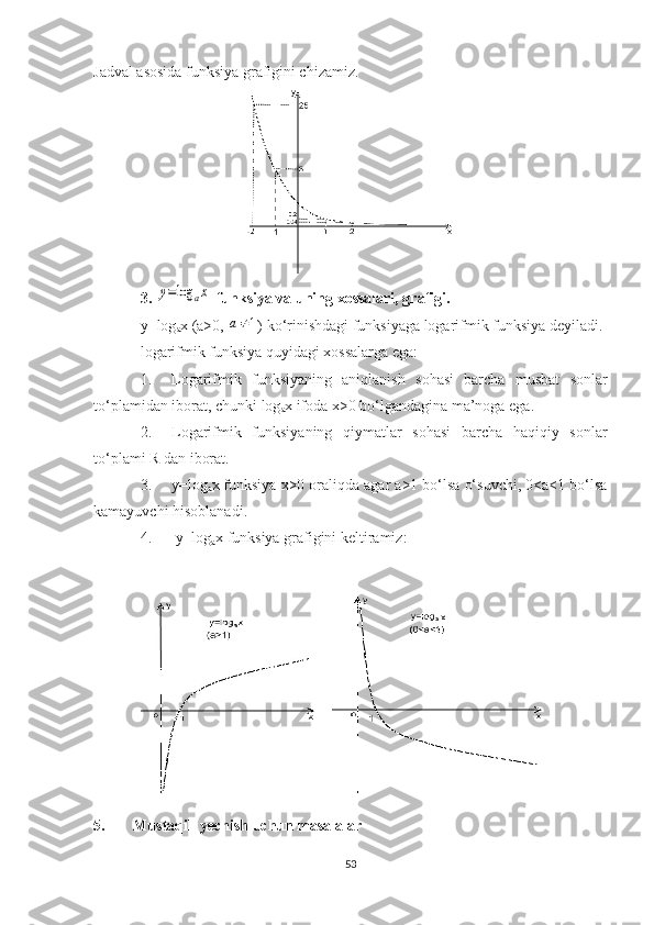 Jadval asosida funksiya grafigini chizamiz.
3. y=log	ax   funksiya va uning xossalari, grafigi. 
y=log
a x (a>0, 	
1a ) ko‘rinishdagi funksiyaga logarifmik funksiya deyiladi. 
logarifmik funksiya quyidagi xossalarga ega:
1. Logarifmik   funksiyaning   aniqlanish   sohasi   barcha   musbat   sonlar
to‘plamidan iborat, chunki log
a x ifoda x>0 bo‘lgandagina ma’noga ega.
2. Logarifmik   funksiyaning   qiymatlar   sohasi   barcha   haqiqiy   sonlar
to‘plami R dan iborat.
3. y=log
a x funksiya x>0 oraliqda agar a>1 bo‘lsa o‘suvchi, 0<a<1 bo‘lsa
kamayuvchi hisoblanadi.
4.  y=log
a x funksiya grafigini keltiramiz:
5. Mustaqil  yechish uchun masalalar
53 