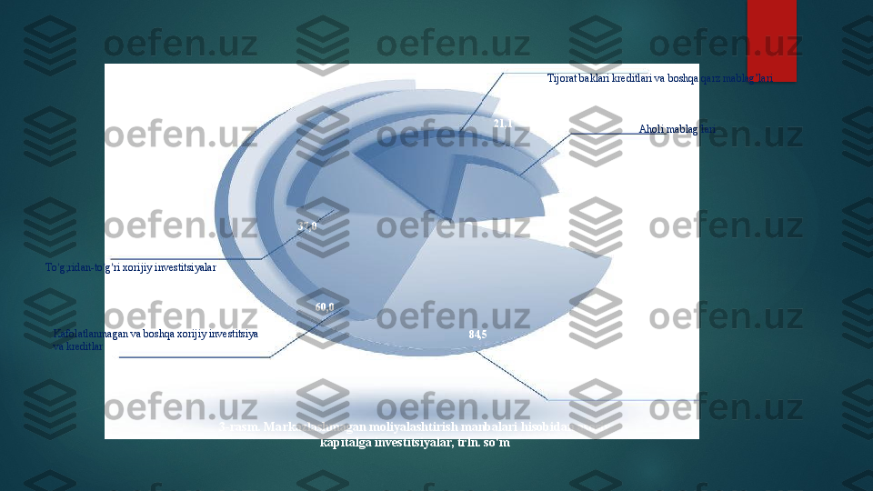 Aholi mablag ’ lari
To ’ g;ridan-to ’ g ’ ri xorijiy investitsiyalar
Kafolatlanmagan va boshqa xorijiy investitsiya 
va kreditlar
Korxona mablag ’ lari25,821,1
37,0
60,0
84,5
3-rаsm. Mаrkаzlаshmаgаn moliyаlаshtirish mаnbаlаri hisobidаn аsosiy
kаpitаlgа investitsiyаlаr, trln. so ‘ m Tijorat baklari kreditlari va boshqa qarz mablag’lari   