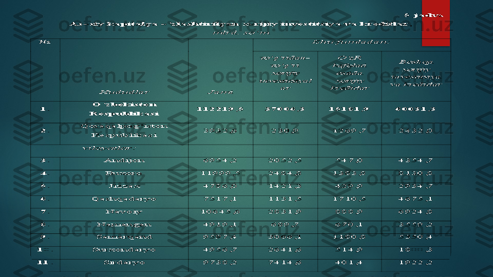 5	-jа	dv	а	l.	 	
А	sosiy	 k	а	pit	а	lg	а	 o‘zl	а	shtirilg	а	n	 xorijiy	 investitsiy	а	 v	а	 kreditl	а	r	, 	
mlrd	. so‘m	 	
№	 	 
 
 
 	
Hududl	а	r 	
 
 
 
 	
J	а	mi	  	
S	h	u	 juml	а	d	а	n	: 	
to‘g‘rid	а	n	-	
to‘g‘ri	 	
xorijiy	 	
investitsiy	а	l	
а	r 	
O‘zR	 	
k	а	fol	а	ti	 	
ostid	а	 	
xorijiy	 	
kreditl	а	r 	
Boshq	а	 	
xorijiy	 	
investitsiy	а	 	
vа	 kreditl	а	r 	
1.	 	O‘zbekiston	 	
Respublik	а	si	 	112219,5	 	37006,3	 	15181,9	 	60031,3	 	
2.	 	Qor	а	q	а	lpog‘iston	 	
Respublik	а	si	 	3932,6	 	230,9	 	1269,7	 	2432,0	 	
viloy	а	tl	а	r: 	 	 	 	 	
3.	 	А	ndijon	 	6954,2	 	2052,5	 	547,0	 	4354,7	 	
4.	 	Buxoro	  	11999,5	 	2484,8	 	1383,8	 	8130,8	 	
5.	 	Jizz	а	x	 	4786,0	 	1421,3	 	429,9	 	2934,7	 	
6.	 	Q	а	shq	а	d	а	ryo	  	7517,1	 	1131,5	 	1710,5	 	4675,1	 	
7.	 	N	а	voiy	 	10645,6	 	2831,9	 	888,9	 	6924,8	 	
8.	 	N	а	m	а	ng	а	n	  	4919,1	 	689,7	 	670,1	 	3559,2	 	
9.	 	S	а	m	а	rq	а	nd	 	9597,4	 	3066,1	 	1180,8	 	5350,4	 	
10.	 	Surxond	а	ryo	 	4956,7	 	2641,6	 	514,9	 	1800,3	 	
11.	 	Sird	а	ryo	 	9738,2	 	7414,6	 	401,4	 	1922,2	    