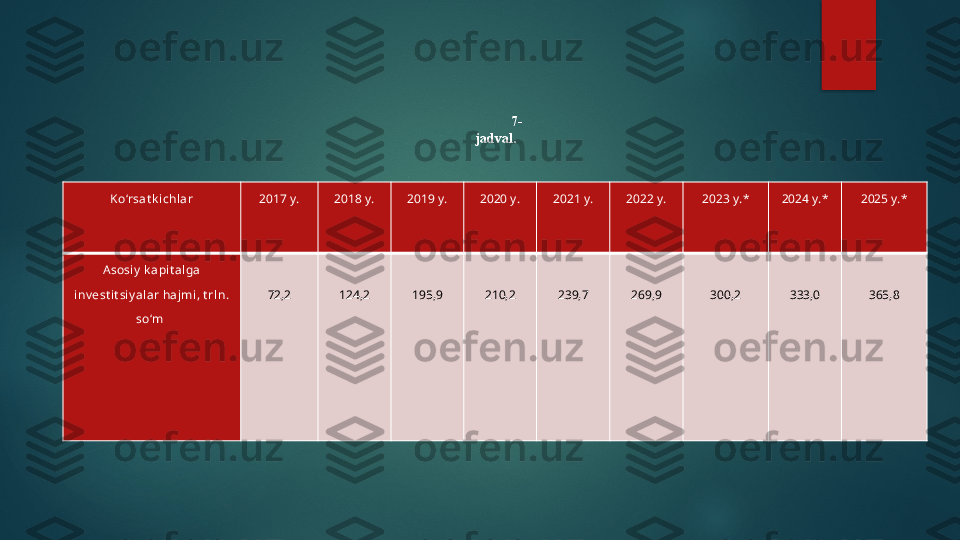 K o‘rsаt k ichlаr 2017  y. 2018  y. 2019  y. 2020  y. 2021  y. 2022 y. 2023 y.* 2024 y.* 2025 y.*
Аsosiy  k аpit аlgа 
inv est it si y аlаr hаjmi , t rl n. 
so‘m   
72,2  
124,2  
195,9  
210,2  
239,7  
269,9  
300,2  
333,0  
365,87-
jаdvаl.   