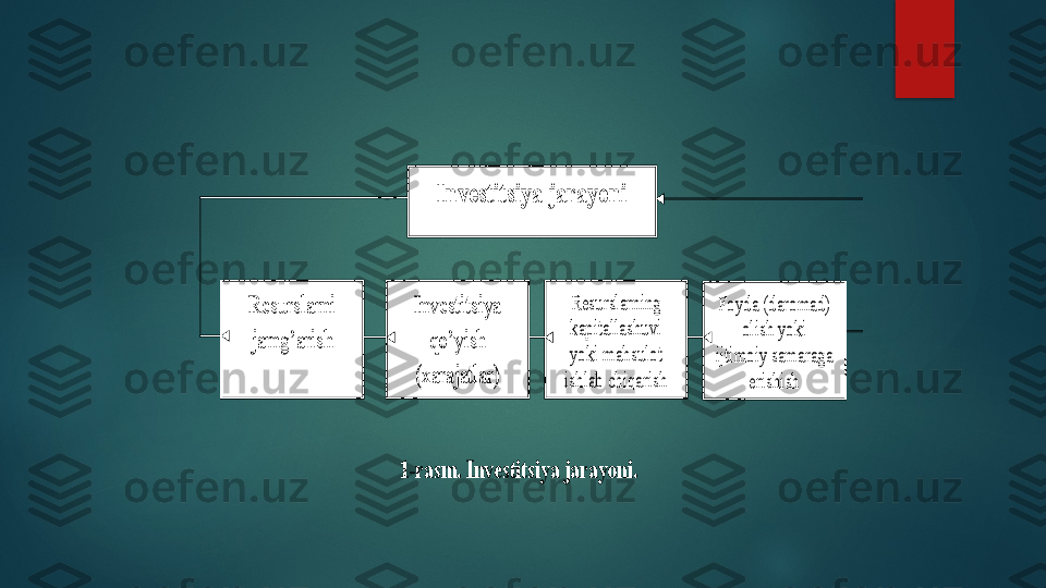  
 
 
 
 
 
 	
1-rasm. Investitsiya jarayoni.	 	
Resurslarni 
jamg’arish	 	
Investitsiya 	
qo’yish 	
(xarajatlar)	 	
Resurslarning 
kapitallashuvi 
yoki mahsulot 
ishlab chiqarish	 	
Foyda (daromad) 	
olish yoki 	
ijtimoiy samaraga 	
erishish 	 	
Investitsiya jarayoni	    