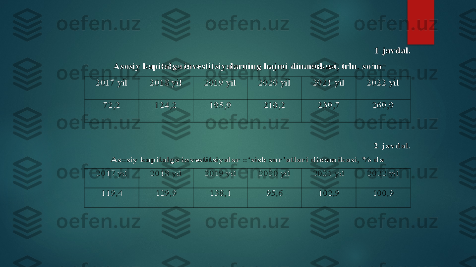 1-jа	vd	аl.	 	
А	sosiy	 k	аpit	аlg	а investitsiy	аlаrning	 h	аjmi	 din	а	mik	аsi	, trln	. so‘m	 	
2017 	yil	 	2018 	yil	 	2019 	yil	  	2020 	yil	 	2021 	yil	  	2022 	yil	 	
72,2	 	124,2	 	195,9	 	210,2	 	239,7	 	269,9	 	
 	
 	
2-jа	vd	аl.	 	
А	sosiy	 k	аpit	аlg	а investitsiy	аlаr o‘sish	 sur’	аtl	аri	 din	а	mik	аsi	, % 	d	а 	
2017 	yil	 	2018 	yil	 	2019 	yil	  	2020 	yil	 	2021 	yil	  	2022 	yil	 	
119,4	 	129,9	 	138,1	 	95,6	 	102,9	 	100,9	 	
    