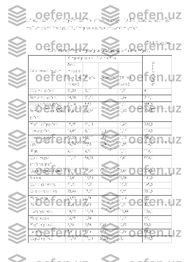 to‘lsa,   odam   o‘zini   to‘ydim   deb   his   qilishi   mumkin.   17.5.2.-jadvalda   keltirilgan
ma’lumotlarni hisobga olib, ilmiy asosda ratsion tuzish mumkin.
17.5.2. -jadval
Oziq-ovqatning kimyoviy tarkibi va kalorik ahamiyati.
 
 
Oziq-ovqatning nomi Kimyoviy     tarkibi     foiz     hisobida 	Kallorik qimmati
Azotli
moddalar
(oqsil   va
hokazo)  
 
Yog‘la
r  
 
Uglevodlar  
 
(Mineral
tuzlar)
Oriq mol go‘shti 20,57 2,01 - 1,21 80
Semiz mol go‘shti 18,38 21,40 - 0,99 214,0
Oriq cho‘chqa go‘shti 20,08 6,63 - 1,10 116,5
Semiz   cho‘chqa
go‘shti 14,54 37,34 - 0,72 328,5
Yog‘li qo‘y go‘shti 16,36 31,07 - 0,93 277,5
Tovuq go‘shti 19,84 5,10 1,07 1,14 107,5
Tovuq tuxumi 12,55 12,11 0,67 1,12 140,0
Jigar 19,38 4,65 2,08 1,56 109,0
Miya 9,00 9,30 - 1,10 117,0
Qizitilmagan
cho‘chqa yog‘i 11,04 68,35 - 4,81 647,0
Qaynatilgan kolbasa 14,15 14,96 4,01 2,83 208,5
Sosiska 12,81 13,67 - 3,28 170,5
Quriltilgan vobla 41,30 14,20 - 14,20 196,5
Qora donador ikra 25,99 16,31 - 4,34 250,5
Yangi karas 17,63 0,48 - 1,07 41,0
Karp 20,41 1,47 - 1,30 52,0
Tuzlangan seld 18,43 14,48 - 13,88 129,0
Yangi sudak 19,46 0,28 - 1,04 44,0
Yog‘li sigir suti 3,39 3,68 4,94 0,72 65,5
Echki suti 3,81 4,19 4,14 0,79 68,5
Quyuq sigir suti 10,47 10,07 51,02 2,0 337,5 