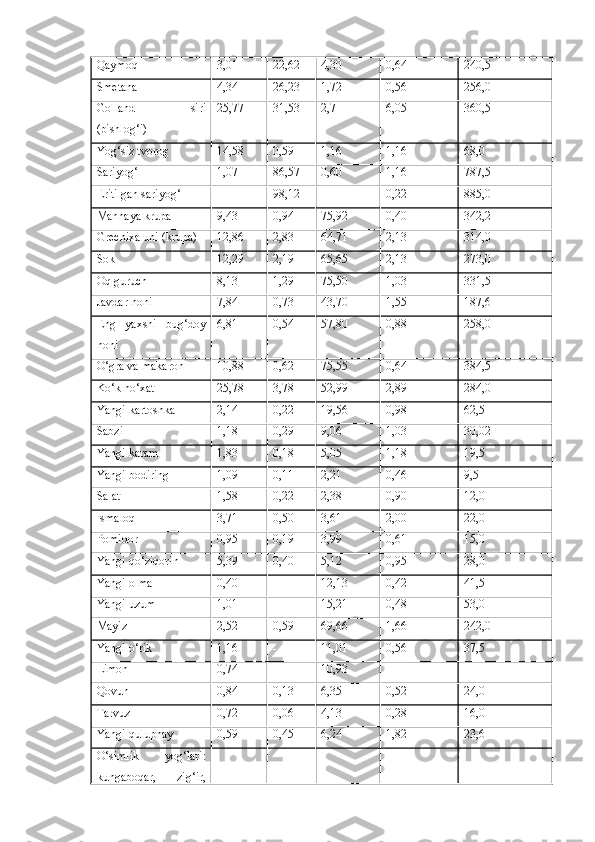 Qaymoq 3,01 22,62 4,30 0,64 240,5
Smetana 4,34 26,23 1,72 0,56 256,0
Golland   siri
(pishlog‘i) 25,77 31,53 2,7 6,05 360,5
Yog‘siz tvorog 14,58 0,59 1,16 1,16 68,0
Sariyog‘ 1,07 86,57 0,60 1,16 787,5
Eritilgan sariyog‘ - 98,12 - 0,22 885,0
Mannaya krupa 9,43 0,94 75,92 0,40 342,2
Grechixa uni (krupa) 12,86 2,83 64,71 2,13 314,0
Sok 12,29 2,19 65,65 2,13 273,0
Oq guruch 8,13 1,29 75,50 1,03 331,5
Javdar noni 7,84 0,73 43,70 1,55 187,6
Eng   yaxshi   bug‘doy
noni 6,81 0,54 57,80 0,88 258,0
O‘gra va makaron 10,88 0,62 75,55 0,64 384,5
Ko‘k no‘xat 25,78 3,78 52,99 2,89 284,0
Yangi kartoshka 2,14 0,22 19,56 0,98 62,5
Sabzi 1,18 0,29 9,06 1,03 30,02
Yangi karam 1,83 0,18 5,05 1,18 19,5
Yangi bodiring 1,09 0,11 2,21 0,46 9,5
Salat 1,58 0,22 2,38 0,90 12,0
Ismaloq 3,71 0,50 3,61 2,00 22,0
Pomidor 0,95 0,19 3,99 0,61 15,0
Yangi qo‘ziqorin 5,39 0,40 5,12 0,95 28,0
Yangi olma 0,40 -- 12,13 0,42 41,5
Yangi uzum 1,01 -- 15,21 0,48 53,0
Mayiz 2,52 0,59 69,66 1,66 242,0
Yangi o‘rik 1,16 - 11,01 0,56 37,5
Limon 0,74 - 10,93 - -
Qovun 0,84 0,13 6,35 0,52 24,0
Tarvuz 0,72 0,06 4,13 0,28 16,0
Yangi qulupnay 0,59 0,45 6,24 1,82 23,6
O‘simlik   yog‘lari:
kungaboqar,   zig‘ir,           
