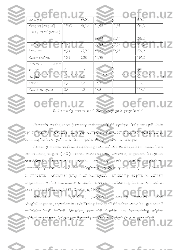 paxta yog‘i. - 99,50 - - 879,0
Yong‘oq (mag‘izi) 13,80 48,17 10,69 1,36 460,0
Lavlagi qandi (shakar)  
-  
-  
99,48  
0,40  
387,5
Tabiiy asal 1,42 - 79,89 0,24 315,0
Shokolad 6,27 22,20 63,39 2,26 427,5
Karam sho‘rva 15,9 5,26 13,73 - 196,0
Go‘shtsiz   karam
sho‘rva  
4,0  
0,3  
9,0  
-  
56,0
Bulyon 0,3 0,3 - - 4,0
Shavla 4,7 3,4 14,3 - 109,0
Kartoshka pyuresi 2,8 3,2 18,8 - 118,0
6. Jismoniy mashqlarni termoregulyatsiyaga ta’siri
Jismoniy   mashqlar   va   jismoniy   mehnatda   kishi   ayniqsa,   ko‘p   terlaydi.   Juda
og‘ir   jismoniy   mehnatda   odamning   kuniga   9   l   gacha   ter   chiqarishi   va   shu   tariqa
terni bug‘lantirish yo‘li bilan 5000 gacha kkal yo‘qotishi aniqlangan.
Jismoniy mehnat vaqtida issiqlikning hosil bo‘lishi va chiqarilishi ortadi. Tana
haroratining   salgina   (1 0
C   )   oshishi   mushaklar   va,   umuman,   organizm   faoliyatini
yaxshilaydi.   Haroratning   oshishi   markaziy   asab   tizimida   joylashgan
termoregulyatsiya   markazlarini   qo‘zg‘atadi,   natijada   yurak-tomir,   nafas   hamda
to‘qimalarda   oksidlanish   jarayonlari   kuchayadi.   Haroratning   salgina   ko‘tarilishi
organizmni   «o‘lik   nuqtadan»   chiqarib,   «ikkinchi-nafas»ning   boshlanishi   uchun
asos bo‘ladi (Shepard, 1982; Chatterje, 1993).
Mushaklar   ish   bajarishda,   jumladan,   jismoniy   mashqlar   bilan
shug‘ullanganda, organizmda issiqlikning boshqarilishi uchun zarur bo‘lgan shartli
reflekslar   hosil   bo‘ladi.   Masalan,   start   oldi   davrida   tana   haroratining   salgina
oshishi organizmni kelayotgan jismoniy mashqlarni bajarilishiga tayyor qiladi. 