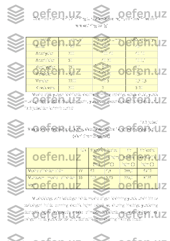 Odam qon tomirlari tizimining turli qismlarida hajm, qon bosimi va qon
harakatining tezligi
Tomirlar Hajm, ml Bosim, s.u.mm Tezlik sm/soniya
Aorta 100 100 40
Arteriyalar 300 100-40 40-10
Arteriolalar 50 40-30 10-0,1
Kapillyarlar 250 30-12 0,1
Venulalar 300 12-10 0,3
Venalar 2200 10-5 0,3-0,5
Kovak vena 300 2 5-20
Mashq qilib yurgan kishilarda sistolik hajmning ortishiga sabab shuki, yurak
mushagi rivojlangan bo‘ladi, binobarin, yurakning qisqarish kuchi ham oshadi. Bu
17.2-jadvaldan ko‘rinib turibdi
17.2-jadval
Mashq qilish natijasida pulsning, sistolik va daqiqalik hajmning o‘zgarishi
(kishi tinch turganda)
  Puls Sistolik
hajm
(ml) Daqiqa-
lik hajm
(l) Bir
soatlik
hajm (l) Bir kecha-
kunduzlik
hajm (l)
Mashq qilishdan oldin 77 62 4,8 288,0 6912
Muntazam   mashq   qilishdan
keyin 55 103 5,65 339,0 8136
Mushaklarga zo‘r keladigan ishda mashq qilgan kishining yurak urishi bir oz
tezlashgani   holda   qonning   sistolik   hajmi   oshadi   va   shuning   hisobiga   yurakning
daqiqalik   hajmi   ko‘payadi;   mashq   qilmagan   kishilarda   esa   sistolik     hajmi   sal
oshgani holda yurak tez-tez urib, daqiqalik hajmi shuning hisobiga ortadi. 