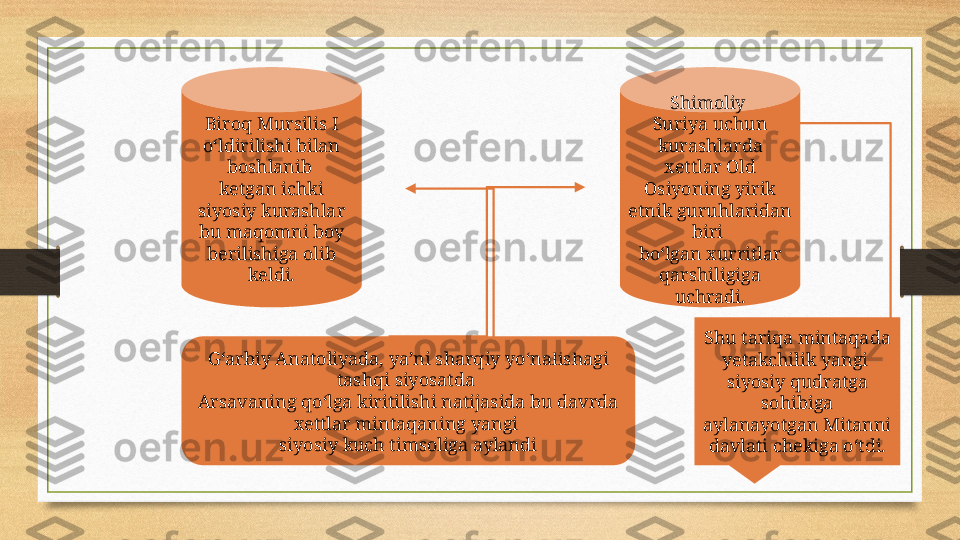 G‘arbiy Anatoliyada, ya’ni sharqiy yo‘nalishagi 
tashqi siyosatda 
Arsavaning qo‘lga kiritilishi natijasida bu davrda 
xettlar mintaqaning yangi 
siyosiy kuch timsoliga aylandi Shimoliy 
Suriya uchun 
kurashlarda 
xettlar Old 
Osiyoning yirik 
etnik guruhlaridan 
biri 
bo‘lgan xurritlar 
qarshiligiga 
uchradi.Biroq Mursilis I 
o‘ldirilishi bilan 
boshlanib 
ketgan ichki 
siyosiy kurashlar 
bu maqomni boy 
berilishiga olib 
keldi.
Shu tariqa mintaqada 
yetakchilik yangi 
siyosiy qudratga 
sohibiga 
aylanayotgan Mitanni 
davlati chekiga o‘tdi. 