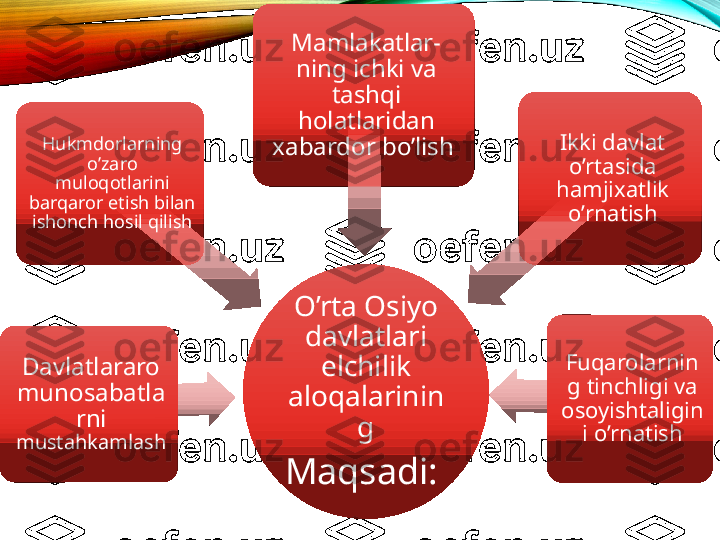 O’rta Osiyo 
davlatlari 
elchilik 
aloqalarinin
g
Maqsadi: Davlatlararo 
munosabatla
rni 
mustahkamlash Hukmdorlarning 
o’zaro 
muloqotlarini 
barqaror etish bilan 
ishonch hosil qilish Mamlakatlar-
ning ichki va 
tashqi 
holatlaridan 
xabardor bo’lish  Ikki davlat 
o’rtasida 
hamjixatlik 
o’rnatish
Fuqarolarnin
g tinchligi va 
osoyishtaligin
i o’rnatish 