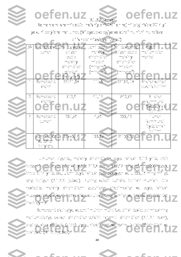 3.1.3.2 Jadval
Samarqand shahri qattiq maishiy chiqindilar hajmi to`g`risida 2014 yil
yakuni bo`yicha ma`lumot (Viloyat ekologiya va atrof muhitni muhofaza
qilish qo`mitasi ma`lumoti)
№ S h aharlar va
tuman Yil bo`yicha
qolgan
qattiq
maishiy
chiqindilar
miqdori
(ming m 3
) Jami qattiq
maishiy
chiqindilar
miqdori
(ming m 3
)
(ming m 3
) Yil davomida
qolgan qattiq
maishiy
chiqindilar
miqdori
(ming m 3
) Olingan 
ma`lumotlar 
manbai
1 Samarqand
shahri 23041,58 110,5 23152, 08 S h ahar sanitar 
tozalik bo`limi 
2 Samarqand
shahri 702,6 40,13 742,73 SHahar
kommunal
foydalanish
bo`limi
3 Samarqand
tumani 250,96 4,96 255,42 Tuman
kommunal
foydalanish
bo`limi
Jami shahar
va tuman
bo`yicha 23995,14 155,59 24150,23
  Umuman   olganda,   maishiy   chiqindilarni   qayta   ishlash   2012   yilda   ortib
borgan bo`lib, bu miqdor viloyatda 312,8 dan to 583,47 ming m 3
  ni tashkil etgan,
biroq 2014 yilda esa, ularni qayta ishlash juda pasaygan va u 255,06 ming m 3  
  ga
teng   bo`lgan   (3.1.3.3.   jadval).   Buning   sababi   turlicha   bo`lishi   mumkin.   O`z
navbatida   maishiy   chiqindilarni   guruhlarga   ajratilmasligi   va   qayta   ishlash
muassasalariga etkazib bermaslik, avtoulovlarning kamligi va boshqa sabablar deb
hisoblaymiz.
Samarqand ekologiya va atrof-muhitni muhofaza qilish davlat qo`mitasining
ma`lumotlariga   asosan   chiqindilar   tarkibi:   is`temol   chiqindilari   (3.1.3.1   rasm),
qog`oz,   shox-shabada   (o`tin),   oyna,   plastik,   teri   va   rezina,   ko`cha   chirindilari   va
boshqalar (3.1.3.3 jadval)
49 