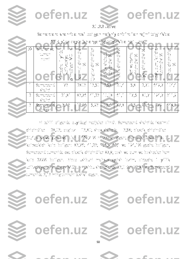 3.1.3.3 Jadval
Samarqand shah r i da  hosil bo`lgan maishiy chiqindilar hajmi to`g`risida
2014 yilda qayta ishlanganligi to`g`risida ma`lumot 
№ Shahar va
tuman
nomiO`rtacha  1 yilda	
utilizatsiya	
qilinadigan M
CH
K	
hajm
i (m
ing m
3)	
Iste`m
ol chiqindisi	
%	
Q
og`oz chiqindilari	
%	
SH
ox-shabada	
chiqindisi %	
Plastik chiqindisi%	
Teri va rezina	
chiqindisi %	
O
yna chiqindisi %	
Tosh, qum
, ko`cha	
supirindisi %	
Boshqa chiqindilar	
%
1 Samarqand
shahri 73 2803 13,50 3,58 20,4 5,8 2,70 649,7 104,4
2 Samarqand
shahri 21,81 83,76 41,23 10,08 61,1 17,5 80,7 194,7 311,9
3 Samarqand
tumani 3,13 12,04 5,93 15,4 87,8 2,5 11,6 279 448,3
  ni   tahlil   qilganda   quyidagi   natijalar   olindi.   Samarqand   shahrida   iste`mol
chiqindilar   –   28,03;   qog`oz   –   13,80;   shox-shabada   –   3,58;   plastik   chiqindilar   –
20,4;   tosh   va   qum     va   b.lar   –   649,7   %   ni   tashkil   etgan;   Samarqand   shahrida   bu
ko`rsatkich   ko`p   bo`lgan:   83,76;   41,23;   106,9   61,1   va   194,1%   gacha   bo`lgan,
Samarqand   tumanida   esa   plastik   chiqindilar   87,8;  tosh   va  qum   va  boshqalar  ham
ko`p   279%   bo`lgan.   Biroq   ushbuni   mahsus   aytish   lozim,   o`rtacha   1   yillik
utilizatsiya  qilinadigan MCHJ  – ushbu shaharlarda 73,0 dan 71,81 va Samarqand
tumanida 3,13 ming tonnani tashkil etgan.
50 