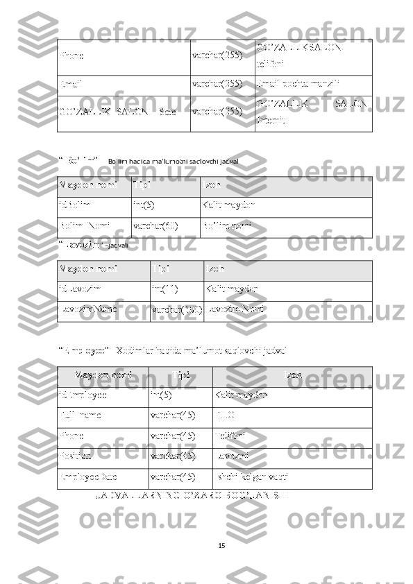 Phone varchar(255) GO’ZALLIKSALONI
telifoni
Email varchar(255) Email pochta manzili
GO’ZALLIK_SALONI  _Sete varchar(255) GO’ZALLIK   SALONI
Internit
“   Bo’lim ” –  Bo’lim haqida ma’lumotni saqlovchi jadval 
Maydon nomi Tipi Izoh
idBolim int(5) Kalit maydon
Bolim_Nomi varchar(60) Bo’lim nomi
“ Lavozim ” –jadvali
Maydon nomi Tipi Izoh
idLavozim int(11) Kalit maydon
LavozimName
varchar(100) Lavozim Nomi
“ Employee ” –Xodimlar haqida ma’lumot saqlovchi jadval
Maydon nomi Tipi Izoh
idEmployee int(5) Kalit maydon
Full_name varchar(45) F.I.O
Phone varchar(45) Telifoni
Position varchar(45) Lavozmi
EmployeeDate varchar(45)
Ishchi kelgan vaqti
                 JADVALLARNING O’ZARO BOG’LANISHI
15 