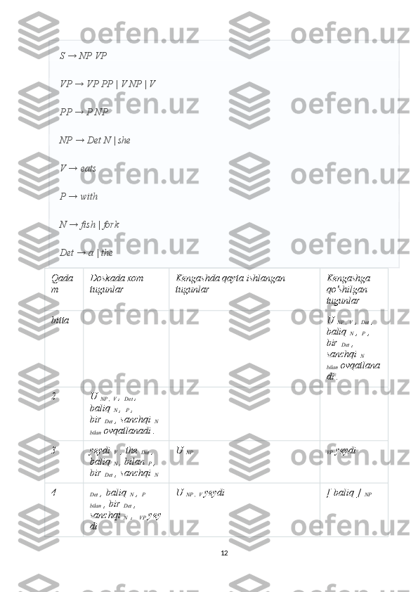 S → NP VP
VP → VP PP | V NP | V
PP → P NP
NP → Det N | she
V → eats
P → with
N → fish | fork
Det → a | the
Qada
m Doskada xom 
tugunlar Kengashda qayta ishlangan 
tugunlar Kengashga 
qo'shilgan 
tugunlar
bitta U  
NP ,   V   ,  
Det   , 
baliq  
N   ,  
P   , 
bir  
Det   , 
sanchqi  
N 
bilan   ovqatlana
di .
2 U  
NP ,   V   ,  
Det   , 
baliq  
N   ,  
P   , 
bir  
Det   , sanchqi  
N 
bilan   ovqatlanadi .
3 yeydi  
V   , the  
Det   , 
baliq  
N   , bilan  
P   , 
bir  
Det   , sanchqi  
N U  
NP VP   yeydi
4
Det   ,   baliq  
N   ,  
P 
bilan   , bir  
Det   , 
sanchqi  
N   ,  
  VP   yey
di U  
NP ,   V   yeydi [   baliq   ]  
NP
12 