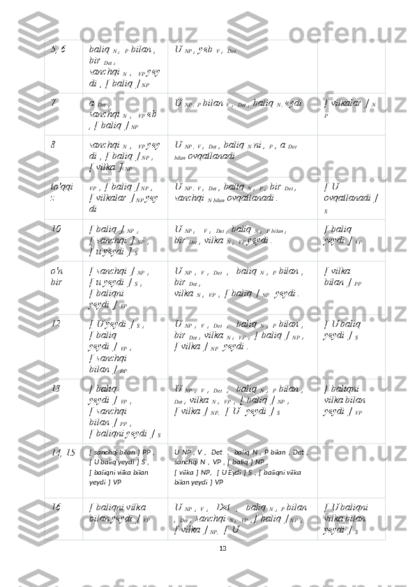 5, 6 baliq  
N   ,  
P   bilan , 
bir  
Det   , 
sanchqi  
N   ,  
  VP   yey
di   , [   baliq   ]
  NP U  
NP   , yeb  
V   ,  
Det
7 a  
Det   , 
sanchqi  
N   ,  
  VP   eb  
, [   baliq   ]
  NP U  
NP ,   P   bilan  
V   ,  
Det   , baliq  
N ,   eydi [   vilkalar   ]  
N
P
8 sanchqi  
N   ,  
  VP   yey
di   , [   baliq   ]
  NP   , 
[   vilka   ]
  NP U  
NP ,   V   ,  
Det   , baliq  
N   ni ,  
P   , a  
Det 
bilan   ovqatlanadi
to'qqi
z VP   , [   baliq   ]
  NP   , 
[   vilkalar   ]
  NP   yey
di U  
NP ,   V   ,  
Det   , baliq  
N   ,  
P   , bir  
Det   , 
sanchqi  
N bilan   ovqatlanadi . [   U 
ovqatlanadi   ]  
S
10 [   baliq   ]  
NP   , 
[   sanchqi   ]  
NP   , 
[   u yeydi   ]  
S U  
NP   ,    
V   ,  
Det   , baliq  
N   ,  
P bilan   , 
bir  
Det   , vilka  
N   ,  
VP   yeydi . [   baliq 
yeydi   ]  
VP
o'n 
bir [   sanchqi   ]  
NP   , 
[   u yeydi   ]  
S   , 
[   baliqni 
yeydi   ]  
VP U  
NP   ,  
V   ,  
Det     ,     baliq  
N   ,  
P   bilan   ,    
bir  
Det   , 
vilka  
N   ,  
VP   ,   [   baliq   ]  
NP     yeydi .   [   vilka 
bilan   ]  
PP
12 [   U yeydi   ]  
S   , 
[   baliq 
yeydi   ]  
VP   , 
[   sanchqi 
bilan   ]  
PP U  
NP   ,  
V   ,  
Det     ,     baliq  
N   ,  
P   bilan   , 
bir  
Det   , vilka  
N   ,  
VP   ,   [   baliq   ]  
NP   , 
[   vilka   ]  
NP     yeydi .   [   U baliq 
yeydi   ]  
S
13 [   baliq 
yeydi   ]  
VP   , 
[   sanchqi 
bilan   ]  
PP   , 
[   baliqni yeydi   ]  
S U  
NP   ,  
V   ,  
Det     ,     baliq  
N   ,  
P   bilan   ,  
Det   , vilka  
N   ,  
VP   ,   [   baliq   ]  
NP   , 
[   vilka   ]  
NP,     [   U     yeydi   ]  
S   [   baliqni 
vilka bilan 
yeydi   ]  
VP
14, 15 [   sanchqi bilan   ]   PP   , 
[   U baliq yeydi   ]   S   , 
[   baliqni vilka bilan 
yeydi   ]   VP U   NP   ,   V   ,     Det     ,     baliq   N   ,   P   bilan   ,   Det   , 
sanchqi   N   ,   VP   ,   [   baliq   ]   NP   , 
[   vilka   ]   NP,     [   U Eydi   ]   S   ,   [   baliqni vilka 
bilan yeydi   ]   VP  
16 [   baliqni vilka 
bilan yeydi   ]  
VP U  
NP   ,
  V   ,     Det     ,     baliq  
N   ,
  P   bilan  
,  
Det   , sanchqi  
N   ,  
VP   ,[   baliq   ]
  NP   , 
[   vilka   ]
  NP,     [   U  [   U baliqni 
vilka bilan 
yeydi   ]  
S
13 