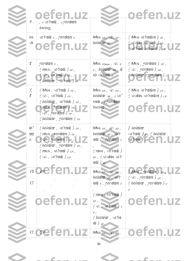 4 ,  
V   so'radi   ,  
V   yordam 
bering
be
sh so'radi  
V   ,   yordam  
V Men  
NP   ,   siz  
NP   ,  
bolalar  
NP (   Men   so'radim   )  
VP   ,  
(   sizdan   so'radi   )  
VP   ,  
(   so'radi   bolalar   )  
VP  
_
6 yordam  
V   , 
(   men   ,   so'radi   )
  VP   , 
(   siz   ,   so'radi   )
  VP   , 
(   bolalar   ,   so'radi   )
  VP Men  
NPman   ,   siz  
N
P   ,   bolalar  
NP   ,   d
eb so'radi  
V (   Men   ,   yordam   )  
VP   , 
(   siz   ,   yordam   )  
VP   , 
(   bolalar   ,   yordam   )  
V
P
7, 
8 (   Men   ,   so'radi   )  
VP   , 
(   siz   ,   so'radi   )  
VP   , 
(   bolalar   ,   so'radi   )  
VP   , 
(   men   ,   yordam   )  
VP   , 
(   siz   ,   yordam   )  
VP   , 
(   bolalar   ,   yordam   )  
VP Men  
NP   ,   siz  
NP   ,  
bolalar  
NP   ,  
V   so'
radi   ,  
V   yordam 
bering (   Men   so'radim   )  
CP   ,  
(   sizdan   so'radim   )  
CP  
_
to'
qq
iz (   bolalar   ,   so'radi   )  
VP   , 
(   men   ,   yordam   )  
VP   , 
(   siz   ,   yordam   )  
VP   , 
(   bolalar   ,   yordam   )  
VP   , 
(   men   ,   so'radi   )  
CP   , 
(   siz   ,   so'radi   )  
CP Men  
NP   ,   siz  
NP   ,  
bolalar  
NP   ,   so'r
adi  
V   ,   yordam  
V  
, 
(   men   ,   so'radi   )  
VP   ,   (   sizdan   so'r
adi   )  
VP [   bolalar 
so'radi   ]  
S   ,   (   bolalar  
so'radi   )  
CP
10
-
12 VP   _   _   _   _  
_   _   _   _   _   _  
_   _  
_   _   _   _  
_   _   _   _   _   _  
_   _   _  
_   _   _  
_   _   ___   _   _  
_   _   _   _  
_  
_ Men  
NP   ,   siz  
NP   ,  
bolalar  
NP   ,   so'r
adi  
V   ,   yordam  
V  
, 
(   men   ,   so'radi   )  
VP   , 
(   siz   ,   so'radi   )  
V
P   , 
(   bolalar   ,   so'ra
di   )  
VP (   Men   ,   yordam   )  
CP   , 
(   siz   ,   yordam   )  
CP   , 
(   bolalar   ,   yordam   )  
C
P
13 CP   _____   _   _   _  
_   _   _   _   _   Men  
NP   ,   siz  
NP   ,  
16 