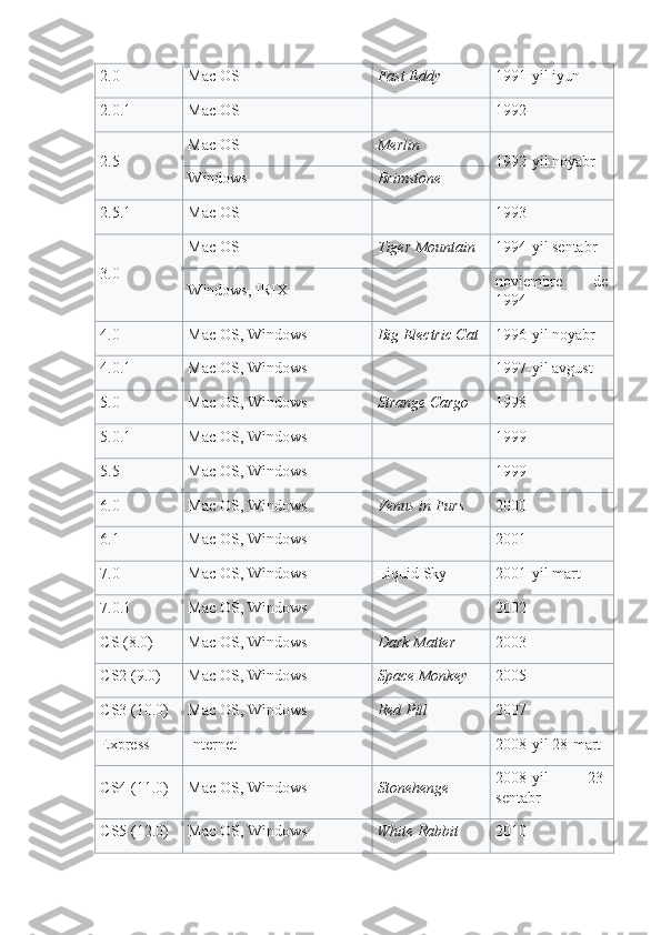 2.0 Mac OS Fast Eddy 1991-yil iyun
2.0.1 Mac OS 1992
2.5 Mac OS Merlin
1992-yil noyabr
Windows Brimstone
2.5.1 Mac OS 1993
3.0 Mac OS Tiger Mountain 1994-yil sentabr
Windows, IRIX noviembre   de
1994
4.0 Mac OS, Windows Big Electric Cat 1996-yil noyabr
4.0.1 Mac OS, Windows 1997-yil avgust
5.0 Mac OS, Windows Strange Cargo 1998
5.0.1 Mac OS, Windows 1999
5.5 Mac OS, Windows 1999
6.0 Mac OS, Windows Venus in Furs 2000
6.1 Mac OS, Windows 2001
7.0 Mac OS, Windows Liquid Sky 2001-yil mart
7.0.1 Mac OS, Windows 2002
CS (8.0) Mac OS, Windows Dark Matter 2003
CS2 (9.0) Mac OS, Windows Space Monkey 2005
CS3 (10.0) Mac OS, Windows Red Pill 2007
Express Internet 2008-yil 28-mart
CS4 (11.0) Mac OS, Windows Stonehenge 2008-yil   23-
sentabr
CS5 (12.0) Mac OS, Windows White Rabbit 2010 