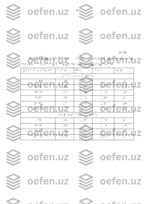 11
1- jadval
Sug‘oriladigan   taqirsimon   –   o‘tloqi   tuproqlarda   gumus   va   oziqa
moddalari miqdorining turli sug‘orish davrlaridagio‘zgarishi %  
Qatlam chuqurligi, sm Gumus Azot Fosfor kaliy
Qo‘riq tuproq, 6-kesma
0-5 0,88 0,067 0,110 1,71
5-28 0,50 0,039 0,102 2,08
28-48 0,43 0,038 0,102 1,96
48-54 0,26 0,017 0,078 1,71
54-82 0,14 0,015 0,054 1,58
82-115 0,10 0,011 0,048 1,52
Uch yil sug‘orilgan, 1- kesma
0-28 0,79 0,076 0,118 1,71
28-38 0,52 0,068 0,118 1,48
38-80 0,29 0,038 0,100 1,54
80-123 0,17 0,027 0,006 1,40 