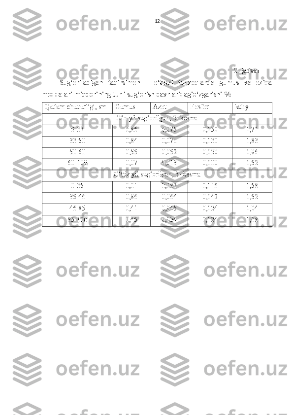12
2- jadval
Sug‘oriladigan   taqirsimon   –   o‘tloqi   tuproqlarda   gumus   va   oziqa
moddalari miqdorining turli sug‘orish davrlaridagio‘zgarishi %  
Qatlam chuqurligi, sm Gumus Azot Fosfor kaliy
O‘n yil sug‘orilgan, 2- kesma
0-33 0,86 0,075 0,150 1,71
33-50 0,84 0,070 0,130 1,83
50-60 0,55 0,052 0,120 1,96
60-100 0,07 0,013 0,100 1,52
O‘ttiz yil sug‘orilgan, 3- kesma
0-35 0,01 0,083 0,116 1,58
35-46 0,86 0,064 0,142 1,52
46-85 0,41 0,045 0,124 1,04
85-100 0,45 0,034 0,124 1,08 
