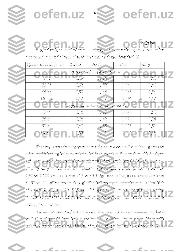 13
3- jadval
Sug‘oriladigan   taqirsimon   –   o‘tloqi   tuproqlarda   gumus   va   oziqa
moddalari miqdorining turli sug‘orish davrlaridagio‘zgarishi %  
Qatlam chuqurligi, sm Gumus Azot Fosfor kaliy
Ellik yil sug‘orilgan, 4- kesma
0-35 0,09 0,096 0,160 1,60
35-46 0,92 0,082 0,130 1,60
46-85 0,59 0,048 0,136 1,34
85-100 0,47 0,037 0,124 1,47
Yuz yil atrofida sug‘orilgan, 5- kesma
0-36 0,16 0,097 0,182 1,50
36-50 0,06 0,082 0,128 1,38
50-80 0,60 0,055 0,116 1,51
80-100 0,52 0,040 0,114 1,63
Shunday jarayonlarning yana ham aniqroq tasavvur qilish uchun, gumus va
oziqa moddalarning ko‘rsatkichlarini keltirish mumkin. Sug‘orish muddati oshgan
sari   gumus   va   oziqa   moddalari   miqdorining   ham   ortib   borishi   kuzatiladi,   biroq
umumiy kaliy  miqdori  bundan  mustasno.   Qo‘riq tuproqlarida  gumusning  zahirasi
0-30 va 0-100 sm li qatlamda 24,5 va 48,8 t/ga teng bo‘lsa, xuddi shu qatlamlarda
30-50   va   100   yillar   davomida   sug‘orilib   kelinayotgan   tuproqlarda   bu   ko‘rsatkich
36,7 va 80,0, 43,2 va 11,7, 50,5 va 114,6 t/ga teng. Gumus va oziqa moddalarning
miqdori sug‘orish muddati oshgan sari uning ko‘rsatkichi 1,5, hattoki 2 barobariga
ortib borishi mumkin.
Bundan   tashqari   sug‘orish   muddati   bilan   bog‘liq   oziqa   moddalarning   (azot
va   fosfor)   o‘zgarishi   ham   keskin   sezilmoqda.   Masalan,   umumiy   azot   bir   metrlik
qatlamda qo‘riq tuproqlarda 4,8 t/ga ni tashkil qilgan bo‘lsa, bu ko‘rsatkich 50 va 