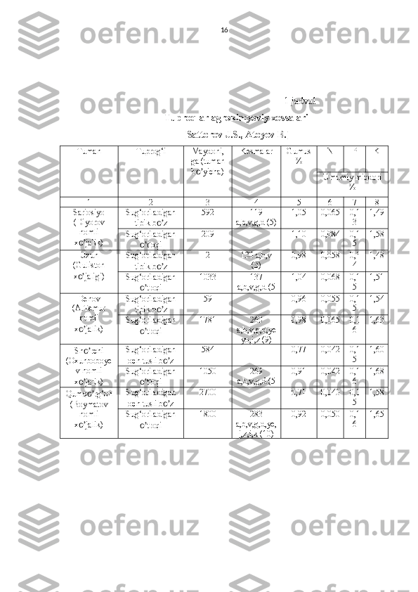 16
1-jadval
Tuproqlar agrokimyoviy xossalari
[Sattorov J.S., Atoyev B.]
Tuman Tuprog‘i Maydoni,
ga (tuman
b o’ yicha) Kesmalar Gumus
% N P K
Umumiy miqdori
%
1 2 3 4 5 6 7 8
Sariosiyo
(Diyorov
nomli
x o’ jalik) Sug‘oriladigan
tipik b o’ z 592 119
a,b,v,g,d (5) 1,05 0,065 0,1
3 1,49
Sug‘oriladigan
o’ tloqi 209 1,10 0,084 0,1
5 1,58
Uzun
(Guliston
x o’ jaligi) Sug‘oriladigan
tipik b o’ z 2 130 a,b,v
(3) 0,98 0,058 0,1
4 1,48
Sug‘oriladigan
o’ tloqi 1033 137
a,b,v,g,d (5 1,04 0,068 0,1
5 1,51
Denov
(A.Temur
nomli
x o’ jalik) Sug‘oriladigan
tipik b o’ z 59 0,96 0,055 0,1
5 1,54
Sug‘oriladigan
o’ tloqi 1781 260
a,b,v,g,d,ye
yo,j,z (9) 0,98 0,065 0,1
6 1,63
Sh o’ rchi
(Oxunboboye
v nomli
x o’ jalik) Sug‘oriladigan
och tusli b o’ z 584 0,77 0,042 0,1
5 1,60
Sug‘oriladigan
o’ tloqi 1050 269
a,b,v,g,d (5 0,91 0,042 0,1
6 1,68
Qumq o’ rg‘on
(Boymatov
nomli
x o’ jalik) Sug‘oriladigan
och tusli b o’ z 2700 0,71 0,040 0,1
5 1,58
Sug‘oriladigan
o’ tloqi 1800 283
a,b,v,g,d,ye,
j,z,i,k (10) 0,92 0,050 0,1
6 1,65 