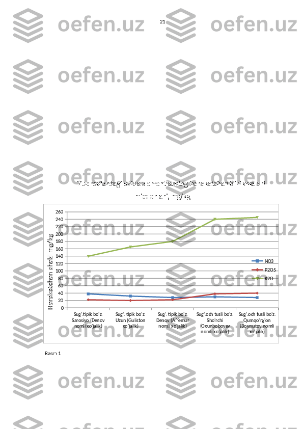 21
Tuproqlardagi oziqa elementlarning harakatchan birikmalari
miqdorlari, mg/kg
Sug'.tipik bo'z. 
Sarosiyo (Denov 
nomli xo'jalik) Sug'. tipik bo'z. 
Uzun (Guliston 
xo'jalik) Sug'. tipik bo'z. 
Denov (A.Temur 
nomli xo'jalik) Sug'.och tusli bo'z. 
Sho'rchi 
(Oxunboboyev 
nomli xo'jalik) Sug'.och tusli bo'z. 
Qumqo'rg'on 
(Boymatov nomli 
xo'jalik)020406080100120140160180200220240260
NO3
P2O5
K2OHarakatchan shakl m
g/kg
 Rasm 1 