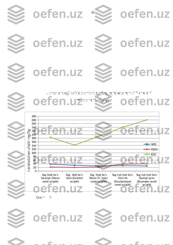 22
Tuproqlardagi oziqa elementlarning harakatchan birikmalari
miqdorlari, mg/kg
Sug'.tipik bo'z. 
Sarosiyo (Denov 
nomli xo'jalik) Sug'. tipik bo'z. 
Uzun (Guliston 
xo'jalik) Sug'. tipik bo'z. 
Denov (A.Temur 
nomli xo'jalik) Sug'.och tusli bo'z. 
Sho'rchi 
(Oxunboboyev 
nomli xo'jalik) Sug'.och tusli bo'z. 
Qumqo'rg'on 
(Boymatov nomli 
xo'jalik)020406080100120140160180200220240260280300
NO3
P2O5
K2OHarakatchan shakl m
g/kg
Rasm  - 2 