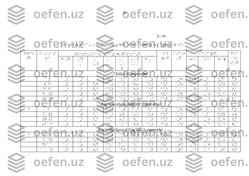 26
1-jadval
Toshkent shahri tuproqlarining granulometrik va agrokimyoviy tarkibi
Kesma
№ Chuqurligi
,sm Zarrachalarning  og‘irligi va  o’ lchami,% Fizik
loy, % Gumus
, % Umumiy,% Karb
onatl
ar, %<0,25 0,25-
0,1 0,1-
0,05 0,01-
0,01 0,01-
0,00
5 0,005-
0,001 <0,00
1 azot fosfor kaliy
Tipik b o’ z tuproqlar
1 0-5 1,2 1,3 45,0 12,4 19,7 10,5 42,6 1,38 0,08 0,20 2,24 6,8
5-24 0,5 0,7 6,8 44,9 11,6 18,9 12,2 42,6 1,29 0,08 0,21 2,27 7,2
24-60 1,3 0,6 5,3 42,5 11,2 18,7 13,6 44,3 1,00 0,05 0,20 2,11 7,4
60-95 1,1 0,5 7,4 44,2 13,2 18,7 13,5 45,4 0,65 0,04 0,17 2,06 7,6
95-130 0,7 0,7 9,8 46,1 13,9 19,2 11,3 44,5 0,42 0,02 0,13 1,90 8,0
Sug‘oriladigan tipik b o’ z tuproqlar
2 0-20 1,2 1,7 5,2 40,3 10,8 21,2 12,4 44,5 1,29 0,99 0,21 2,31 6,7
20-55 0,8 1,8 4,1 41,3 9,5 19,3 13,7 42,6 1,03 0,05 0,21 2,25 7,8
55-92 0,4 1,3 6,3 43,1 9,3 18,0 10,7 43,3 0,74 0,04 0,19 2,18 7,6
92-134 0,7 1,1 9,0 46,0 1,4 18,5 14,7 44,5 0,37 0,02 0,14 2,02 8,1
Sug‘oriladigan  o’ tlog‘i b o’ z tuproqlar
3 0-30 1,0 1,1 7,7 41,7 14,1 14,5 14,9 43,5 1,67 0,11 0,21 2,21 6,6
30-65 0,8 0,4 7,3 39,8 13,0 16,3 16,0 45,3 1,28 0,07 0,20 2,09 7,0
65-110 1,0 0,9 8,6 42,0 21,0 13,1 12,2 37,4 0,82 0,05 0,18 2,00 7,2
110-150 0,6 0,8 9,2 44,1 16,8 12,0 11,5 40,2 0,53 0,02 0,14 1,96 7,6 