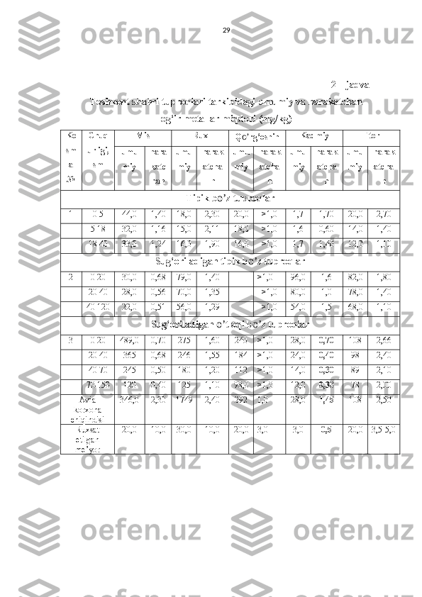 29
2 – jadval
Toshkent shahri tuproqlari tarkibidagi umumiy va harakatchan 
og‘ir metallar miqdori (mg/kg)
Ke
sm
a
№ Chuq
urligi,
sm Mis Rux
Q o’ rg‘oshin Kadmiy Ftor
umu
miy hara
katc
han umu
miy harak
atcha
n umu
miy harak
atcha
n umu
miy harak
atcha
n umu
miy harak
atcha
n
Tipik b o’ z tuproqlar
1 0-5 44 ,0 1,40 18,0 2, 3 0 20,0 > 1,0 1,7 1,70 20,0 2,70
5-18 32,0 1,16 15,0 2,11 18,0 >1,0 1,6 0,60 14,0 1,40
18-40 33,0 1,24 16,0 1,90 16,0 >1,0 1,7 1,40 12,0 1,10
Sug‘oriladigan tipik b o’ z tuproqlar
2 0-20 30,0 0,68 79,0 1,40 >1,0 96,0 1,6 82,0 1,80
20-40 28,0 0,56 70,0 1,35 >1,0 80,0 1,0 78,0 1,40
40-120 22,0 0,51 56,0 1,29 >1,0 54,0 1,5 68,0 1,10
Sug‘oriladigan  o’ tloqi b o’ z tuproqlar
3 0-20 489,0 0,70 275 1,60 240 >1,0 28,0 0,70 108 2,66
20-40 365 0,68 246 1,55 184 >1,0 24,0 0,40 98 2,40
40-70 245 0,50 180 1,20 112 >1,0 14,0 0,30 89 2,10
70-150 120 0,40 125 1,10 98,0 >1,0 12,0 0,30 78 2,00
Avia
korxona
chiqindisi 346,0 2,30 1749 2,40 292 1,0 28,0 1,45 108 2,50
Ruxsat
etilgan
me’yor 20,0 10,0 30,0 10,0 20,0 3,0 3,0 0,5 20,0 3,5-5,0 