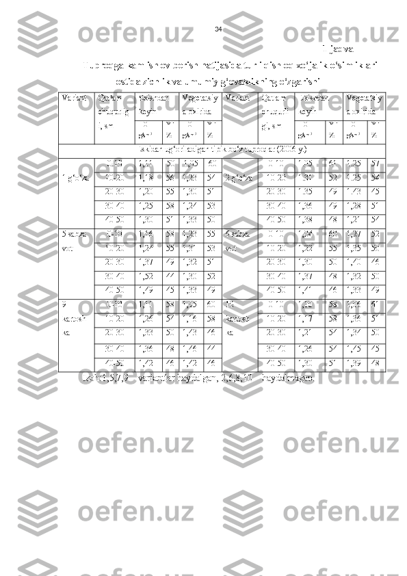 34
1-jadval
Tuproqga kam ishlov berish natijasida turli qishloq xo‘jalik o‘simliklari
ostida zichlik va umumiy g‘ovaklikning o‘zgarishi
Variant Qatlam
chuqurlig
i, sm Ekishdan
keyin Vegetatsiy
a oxirida Variant Qatlam
chuqurli
gi, sm Ekishdan
keyin Vegetatsiy
a oxirida
HO
g/sm 3 YF
% HO
g/sm 3 YF
% HO
g/sm 3 YF
% HO
g/sm 3 YF
%
Eskidan ug‘oriladigan tipik bo‘z tuproqlar (2006 y.)
1 g‘o‘za 0-10 1,11 50 1,05 60
2 g‘o‘za 0-10 1.05 61 1.25 57
10-20 1,18 56 1,23 54 10-20 1.31 52 1.25 54
20-30 1,20 55 1,30 51 20-30 1.35 49 1.43 45
30-40 1,25 58 1,24 53 30-40 1,36 49 1,28 51
40-50 1,30 51 1,33 50 40-50 1,38 48 1,21 54
5 sabza
vot 0-10 1,16 58 1,23 55 6 sabza
vot 0-10 1,04 60 1,27 52
10-20 1,24 55 1,31 53 10-20 1,22 55 1,35 50
20-30 1,37 49 1,32 51 20-30 1,30 50 1,40 46
30-40 1,52 44 1,30 52 30-40 1,37 48 1,32 50
40-50 1,49 45 1,33 49 40-50 1,41 46 1,33 49
9
kartosh
ka 0-10 1,11 58 1,05 60 10
kartosh
ka 0-10 1,10 58 1,06 61
10-20 1,26 54 1,16 58 10-20 1,17 58 1,36 51
20-30 1,33 50 1,43 46 20-30 1,21 54 1,34 50
30-40 1,36 48 1,46 44 30-40 1,26 54 1,45 45
40-50 1,42 46 1,42 46 40-50 1,30 51 1,39 48
Izoh:1,5,7,9 – variantlar haydalgan, 2,6,8,10 – haydalmagan. 