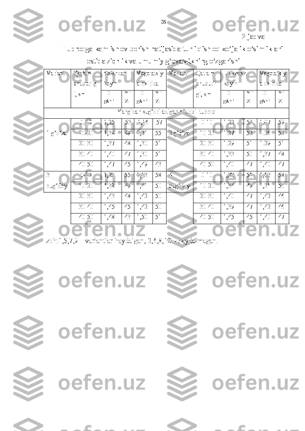 35
2-jadval
Tuproqga kam ishlov berish natijasida turli qishloq xo‘jalik o‘simliklari
ostida zichlik va umumiy g‘ovaklikning o‘zgarishi
Variant Qatlam
chuqurlig
i, sm Ekishdan
keyin Vegetatsiy
a oxirida Variant Qatlam
chuqurli
gi, sm Ekishdan
keyin Vegetatsiy
a oxirida
HO
g/sm 3 YF
% HO
g/sm 3 YF
% HO
g/sm 3 YF
% HO
g/sm 3 YF
%
Yangidan sug‘oriladigan o‘tloqi  tuproq
1 g‘o‘za 0-10 1,25 53 1,16 57
2 g‘o‘za 0-10 1.22 54 1.07 59
10-20 1,34 49 1,21 55 10-20 1.27 52 1.26 52
20-30 1,37 48 1,30 51 20-30 1.29 51 1.29 51
30-40 1,40 47 1,30 51 30-40 1,33 50 1,37 48
40-50 1,47 45 1,49 43 40-50 1,40 47 1,40 47
3
bug‘doy 0-10 1,20 55 1,13 58 4
bug‘doy 0-10 1,30 51 1,13 58
10-20 1,38 49 1,41 50 10-20 1,34 49 1,31 50
20-30 1,43 48 1,42 50 20-30 1,40 47 1,42 46
30-40 1,45 45 1,42 50 30-40 1,39 47 1,42 46
40-50 1,48 43 1,50 51 40-50 1,45 45 1,40 47
Izoh:1,5,7,9 – variantlar haydalgan, 2,6,8,10 – haydalmagan. 