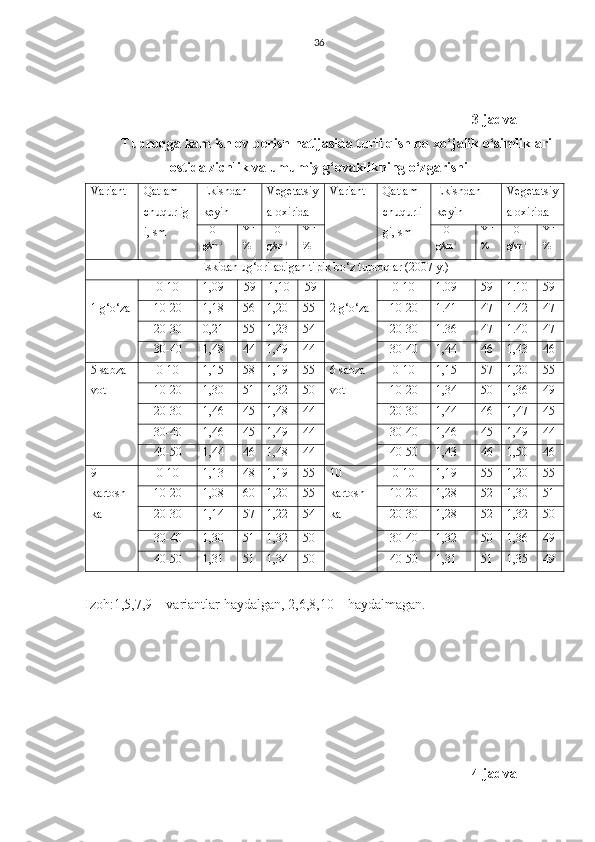 36
3-jadval
Tuproqga kam ishlov berish natijasida turli qishloq xo‘jalik o‘simliklari
ostida zichlik va umumiy g‘ovaklikning o‘zgarishi
Variant Qatlam
chuqurlig
i, sm Ekishdan
keyin Vegetatsiy
a oxirida Variant Qatlam
chuqurli
gi, sm Ekishdan
keyin Vegetatsiy
a oxirida
HO
g/sm 3 YF
% HO
g/sm 3 YF
% HO
g/sm 3 YF
% HO
g/sm 3 YF
%
Eskidan ug‘oriladigan tipik bo‘z tuproqlar (2007 y.)
1 g‘o‘za 0-10 1,09 59 1,10 59
2 g‘o‘za 0-10 1.09 59 1.10 59
10-20 1,18 56 1,20 55 10-20 1.41 47 1.42 47
20-30 0,21 55 1,23 54 20-30 1.36 47 1.40 47
30-40 1,48 44 1,49 44 30-40 1,44 46 1,43 46
5 sabza
vot 0-10 1,15 58 1,19 55 6 sabza
vot 0-10 1,15 57 1,20 55
10-20 1,30 51 1,32 50 10-20 1,34 50 1,36 49
20-30 1,46 45 1,48 44 20-30 1,44 46 1,47 45
30-40 1,46 45 1,49 44 30-40 1,46 45 1,49 44
40-50 1,44 46 1,48 44 40-50 1,43 46 1,50 46
9
kartosh
ka 0-10 1,13 48 1,19 55 10
kartosh
ka 0-10 1,19 55 1,20 55
10-20 1,08 60 1,20 55 10-20 1,28 52 1,30 51
20-30 1,14 57 1,22 54 20-30 1,28 52 1,32 50
30-40 1,30 51 1,32 50 30-40 1,32 50 1,36 49
40-50 1,31 51 1,34 50 40-50 1,31 51 1,35 49
Izoh:1,5,7,9 – variantlar haydalgan, 2,6,8,10 – haydalmagan.
4-jadval 