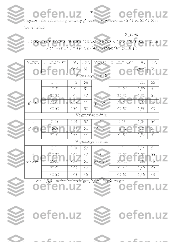 38
Haydov ostki  qatlamining umumiy g‘ovakligi mos ravishda 45-49 va 50-49 % ni
tashkil qiladi.
2-jadval
Tuproqga kam ishlov berish ta’sirida turli qishloq xo‘jalik o‘simliklari ostida
zichlik va umumiy g‘ovaklikning o‘zgarishi (2008 y.)
Variant CHuqurlik,sm HM,
g/sm 3 UG‘,
% Variant CHuqurlik,sm HM,
g/sm 3 UG‘,
%
Vegetatsiya boshida
1
g‘o‘za 0-10 1,15 58
2
g‘o‘za 0-10 1,20 55
10-20 1,30 51 10-20 1,32 51
20-30 1,41 47 20-30 1,30 51
30-40 1,49 44 30-40 1,27 52
40-50 1,34 50 40-50 1,36 49
Vegetatsiya oxirida
1
g‘o‘za 0-15 1,16 57 2
g‘o‘za 0-15 1,24 54
15-30 1,37 50 15-30 1,34 50
30-50 1,53 44 30-50 1,37 50
Vegetatsiya boshida
5
sabzazot 0-10 1,18 57
6
sabzavot 0-10 1,14 61
10-20 1,41 47 10-20 1,20 55
20-30 1,34 50 20-30 1,38 48
30-40 1,42 47 30-40 1,42 47
40-50 1,48 45 40-50 1,45 46
Izoh: 1,3,5 – variantlar haydalgan, 2,4,6 – haydalmagan. 