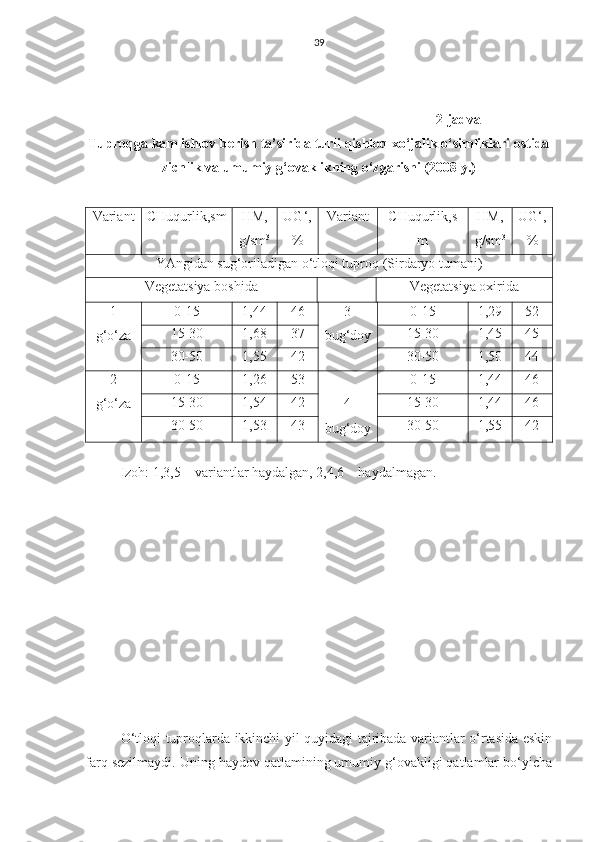 39
2-jadval
Tuproqga kam ishlov berish ta’sirida turli qishloq xo‘jalik o‘simliklari ostida
zichlik va umumiy g‘ovaklikning o‘zgarishi (2008 y.)
Variant CHuqurlik,sm HM,
g/sm 3 UG‘,
% Variant CHuqurlik,s
m HM,
g/sm 3 UG‘,
%
YAngidan sug‘oriladigan o‘tloqi tuproq (Sirdaryo tumani) 
Vegetatsiya boshida Vegetatsiya oxirida
1
g‘o‘za 0-15 1,44 46 3
bug‘doy 0-15 1,29 52
15-30 1,68 37 15-30 1,45 45
30-50 1,55 42 30-50 1,50 44
2
g‘o‘za 0-15 1,26 53
4
bug‘doy 0-15 1,44 46
15-30 1,54 42 15-30 1,44 46
30-50 1,53 43 30-50 1,55 42
Izoh: 1,3,5 – variantlar haydalgan, 2,4,6 – haydalmagan.
O‘tloqi tuproqlarda ikkinchi yil quyidagi tajribada variantlar o‘rtasida eskin
farq sezilmaydi. Uning haydov qatlamining umumiy g‘ovakligi qatlamlar bo‘yicha 