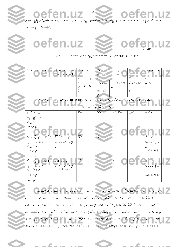 6
zichligiga karbonat va gips kabi yangi yaralmalarning yuqori chegaralariga chuqur
ahamiyat berdik.
1-jadval
Tipik bo‘z tuproqlarning morfologik ko‘rsatkichlari
Kesmalar raqami Qiyalik   va
ekspozitsiyala
r Gumus
qatlaminin
g   qalinligi,
sm
(A+V
1 +V
2
) Karbonatlarning
yuqori   chegarasi,
sm Gips
to‘plan-
Gan
chegaras
i
sm Haydalma
qatlamnin
g
rangi 
Psevdo
-
mitseli
y konkresiy
a
Lyossimon yotqiziqlarda tashkil topgan tipik bo‘z tuproqlar, tog‘ oldi
to‘lqinsimon tepalikli relef
K.1.Suv
ayrig‘ich,
Kuchsiz
eroziya
langan 56 22 31-56 yo‘q bo‘z
K.2.Qiyaliknin
g o‘rta qismi
Kuchsiz
eroziya
langan Shimoliy
ekspozitsiy
a, 6 0 52 0-19 - - Bo‘z
kulrangd
a
tuslanadi
K.3.Qiyaliknin
g o‘rta qismi
Kuchsiz
eroziya
langan Janubiy
ekspozitsiy
a, 4,5-5 0 41 - 8 - Bo‘z
kulrangd
a
tuslanadi
   
Eroziyaga   qarshi   chora-tadbirlar   olib   borilayotgan   Shaxrisabz   tumanining
tipik   bo‘z   tuproqlarini   yuqori   gumusli   qatlam   qalinligi   suv   ayrigichda   56   sm   ni
tashkil   qilgan   bo‘lsa,   shimoliy   va   janubiy   ekspozitsiyalarda   52-41   sm   ni   tashkil
etmoqda. Buni ko‘rinib turibdiki eroziya ta’sirida gumusli qatlam qalinligi anchaga
kamaygan,   ya’ni   tipik   bo‘z   tuproqlarning   genetik   qatlam   qalinligiga   ta’sir   etgan.
Bundan   tashqari   1-jadvaldan   ko‘rinib   turibki   eroziya   ekspozitsiyalar   o‘rtasida, 