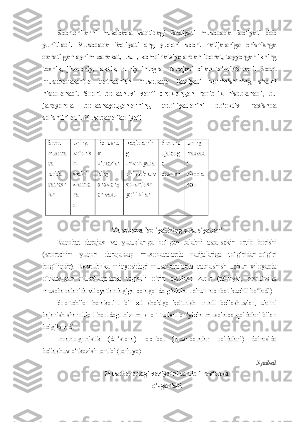 Sportchilarni   musobaqa   vaqtidagi   faoliyati   musobaqa   faoliyati   deb
yuritiladi.   Musobaqa   faoliyati   eng   yuqori   sport   natijalariga   erishishga
qaratilgan ayrim  xarakat, usul, kombinatsiyalardan iborat, tayyorgarlikning
texnik,   jismoniy,   taktik,   ruhiy   integral   darajasi   bilan   ta’minlanadi.   Sport
musobaqalarida   qatnashish   musobaqa   faoliyati   ko‘rinishining   shakli
hisoblanadi.   Sport   bellashuvi   vaqti   cheklangan   raqiblik   hisoblanadi,   bu
jarayonda   bellashayotganlarning   qobiliyatlarini   ob’ektiv   ravishda
solishtiriladi.  Musobaqa faoliyati
Sport
musoba
qa
larida
qatnash
ish Uning
ko‘rinis
hi
shakli
xisobla
na
di Bellashu
v
o‘tkazish
ning
cheklang
an vaqti Raqiblarnin
g
imkoniyatla
rini ob’ektiv
solishtirish
yo‘li bilan  Sportna
tijalarig
a 
erishish Uning
maqsad
i
hisobla
nadi
Musobaqa faoliyatining xususiyatlari
Raqobat   darajasi   va   yutuqlariga   bo‘lgan   talabni   asta-sekin   ortib   borishi
(sportchini   yuqori   darajadagi   musobaqalarda   natijalariga   to‘g‘ridan-to‘g‘ri
bog‘liqdir).   Respublika   miqyosidagi   musobaqalarda   qatnashish   uchun   viloyatda
o‘tkazilgan   musobaqalarda   tegishli   o‘rin   egallash   zarur   (tabiiyki,   respublika
musobaqalarida viloyatlardagiga qaraganda g‘alaba uchun raqobat kuchli bo‘ladi).
Sportchilar   harakatini   bir   xil   shaklga   keltirish   orqali   bellashuvlar,   ularni
bajarish sharoitlari haqidagi nizom, sport turlari bo‘yicha musobaqa qoidalari bilan
belgilanadi:
-noantogonistik   (do‘stona)   raqobat   (musobaqalar   qoidalari)   doirasida
bellashuv o‘tkazish tartibi (tarbiya).
5-jadval
Musobaqadagi vaziyatni tartibli ravishda
o‘zgarishi 