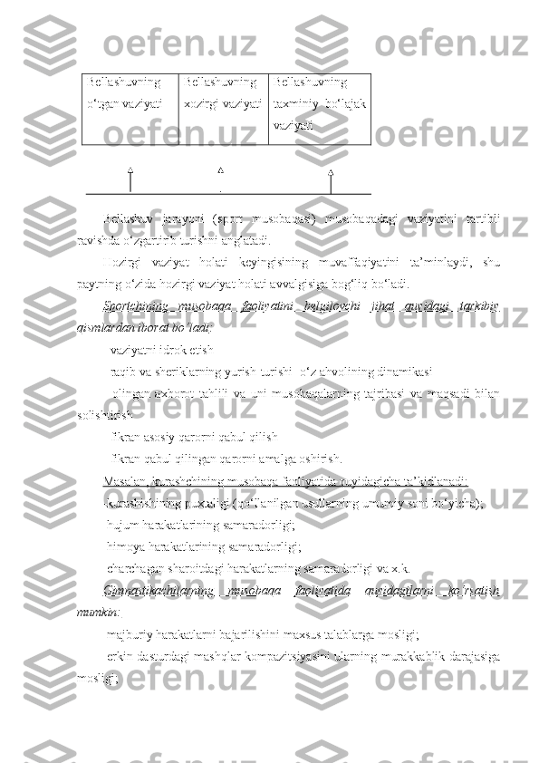 Bellashuvning
o‘tgan vaziyati Bellashuvning
xozirgi vaziyati Bellashuvning
taxminiy   bo‘lajak
vaziyati
Bellashuv   jarayoni   (sport   musobaqasi)   musobaqadagi   vaziyatini   tartibli
ravishda o‘zgartirib turishni anglatadi.
Hozirgi   vaziyat   holati   keyingisining   muvaffaqiyatini   ta’minlaydi,   shu
paytning o‘zida hozirgi vaziyat holati avvalgisiga bog‘liq bo‘ladi.
Sportchining   musobaqa   faoliyatini   belgilovchi   ji h at   quyidagi   tarkibiy
qismlardan iborat bo‘ladi :
- vaziyatni idrok etish
- raqib va sheriklarning yurish-turishi- o‘z ahvolining dinamikasi
-   olingan   axborot   tahlili   va   uni   musobaqalarning   tajribasi   va   maqsadi   bilan
solishtirish
- fikran asosiy qarorni qabul qilish
- fikran qabul qilingan qarorni amalga oshirish.
Masalan, kurashchining musobaqa faoliyatida quyidagicha ta’kidlanadi:
-kurashishining puxtaligi (qo‘llanilgan usullarning umumiy soni bo‘yicha);
-hujum harakatlarining samaradorligi;
-himoya harakatlarining samaradorligi;
-charchagan sharoitdagi harakatlarning samaradorligi va x.k.
Gimnastikachilarning   musobaqa   faoliyatida   quyidagilarni   ko‘rsatish
mumkin:
-majburiy harakatlarni bajarilishini maxsus talablarga mosligi;
-erkin dasturdagi mashqlar kompazitsiyasini ularning murakkablik darajasiga
mosligi; 