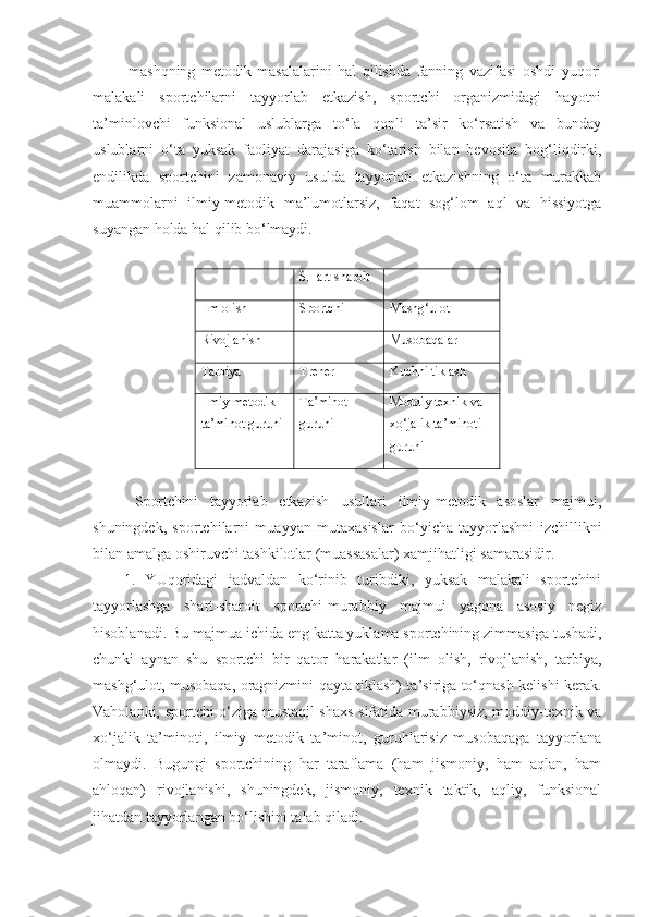-mashqning   metodik   masalalarini   hal   qilishda   fanning   vazifasi   oshdi   yuqori
malakali   sportchilarni   tayyorlab   etkazish,   sportchi   organizmidagi   hayotni
ta’minlovchi   funksional   uslublarga   to‘la   qonli   ta’sir   ko‘rsatish   va   bunday
uslublarni   o‘ta   yuksak   faoliyat   darajasiga   ko‘tarish   bilan   bevosita   bog‘liqdirki,
endilikda   sportchini   zamonaviy   usulda   tayyorlab   etkazishning   o‘ta   murakkab
muammolarni   ilmiy-metodik   ma’lumotlarsiz,   faqat   sog‘lom   aql   va   hissiyotga
suyangan holda hal qilib bo‘lmaydi.
SHart-sharoit
Ilm olish Sportchi Mashg‘ulot
Rivojlanish Musobaqalar
Tarbiya Trener Kuchni tiklash
Ilmiy metodik 
ta’minot guruhi Ta’minot 
guruhi Moddiy texnik va
xo‘jalik ta’minoti
guruhi
  Sportchini   tayyorlab   etkazish   usullari   ilmiy-metodik   asoslar   majmui,
shuningdek,   sportchilarni   muayyan   mutaxasislar   bo‘yicha   tayyorlashni   izchillikni
bilan amalga oshiruvchi tashkilotlar (muassasalar) xamjihatligi samarasidir.
1.   YUqoridagi   jadvaldan   ko‘rinib   turibdiki,   yuksak   malakali   sportchini
tayyorlashga   shart-sharoit   sportchi-murabbiy   majmui   yagona   asosiy   negiz
hisoblanadi. Bu majmua ichida eng katta yuklama sportchining zimmasiga tushadi,
chunki   aynan   shu   sportchi   bir   qator   harakatlar   (ilm   olish,   rivojlanish,   tarbiya,
mashg‘ulot, musobaqa, oragnizmini qayta tiklash) ta’siriga to‘qnash kelishi kerak.
Vaholanki, sportchi o‘ziga mustaqil shaxs sifatida murabbiysiz, moddiy-texnik va
xo‘jalik   ta’minoti,   ilmiy   metodik   ta’minot,   guruhlarisiz   musobaqaga   tayyorlana
olmaydi.   Bugungi   sportchining   har   taraflama   (ham   jismoniy,   ham   aqlan,   ham
ahloqan)   rivojlanishi,   shuningdek,   jismoniy,   texnik   taktik,   aqliy,   funksional
jihatdan tayyorlangan bo‘lishini talab qiladi .   