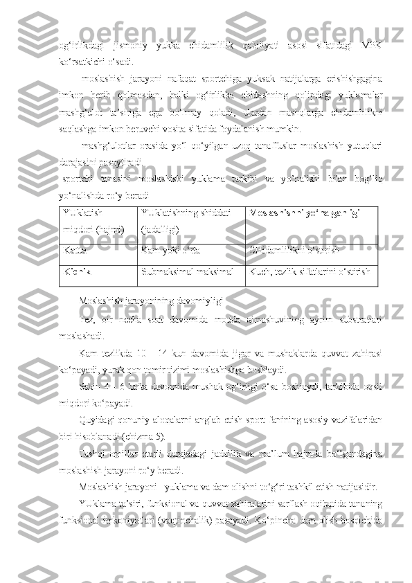 og‘irlikdagi   jismoniy   yukka   chidamlilik   qobiliyati   asosi   sifatidagi   MPK
ko‘rsatkichi o‘sadi.
-moslashish   jarayoni   nafaqat   sportchiga   yuksak   natijalarga   erishishgagina
imkon   berib   qolmasdan,   balki   og‘irlikka   chidashning   qolipdagi   yuklamalar
mashg‘ulot   ta’siriga   ega   bo‘lmay   qoladi,   ulardan   mashqlarga   chidamlilikni
saqlashga imkon beruvchi vosita sifatida foydalanish mumkin.
-mashg‘ulotlar   orasida   yo‘l   qo‘yilgan   uzoq   tanaffuslar   moslashish   yutuqlari
darajasini pasaytiradi.
-sportchi   tanasini   moslashishi   yuklama   tarkibi   va   y o’ nalishi   bilan   bog‘liq
yo‘nalishda ro‘y beradi
YUklatish 
miqdori (hajmi) YUklatishning shiddati 
(jadalligi) Moslashishni yo‘nalganligi
Katta Kam yoki o‘rta CHidamlilikni o‘stirish
Kichik Submaksimal maksimal Kuch, tezlik sifatlarini o‘stirish
Moslashish jarayonining davomiyligi
Tez,   bir   necha   soat   davomida   modda   almashuvining   ayrim   substratlari
moslashadi.
Kam   tezlikda   10   -   14   kun   davomida   jigar   va   mushaklarda   quvvat   zahirasi
ko‘payadi, yurak qon tomir tizimi moslashishga boshlaydi. 
Sekin   4   -   6   hafta   davomida   mushak   og‘irligi   o‘sa   boshlaydi,   tarkibida   oqsil
miqdori ko‘payadi.
Quyidagi qonuniy aloqalarni anglab etish sport fanining asosiy  vazifalaridan
biri hisoblanadi (chizma 5).
Tashqi   omillar   etarli   darajadagi   jadallik   va   ma’lum   hajmda   bo‘lgandagina
moslashish jarayoni ro‘y beradi.
Moslashish jarayoni - yuklama va dam olishni to‘g‘ri tashkil etish natijasidir.
YUklama ta’siri, funksional va quvvat zahiralarini sarflash oqibatida tananing
funksional imkoniyatlari (vaqtinchalik) pasayadi. Ko‘pincha dam olish bosqichida 