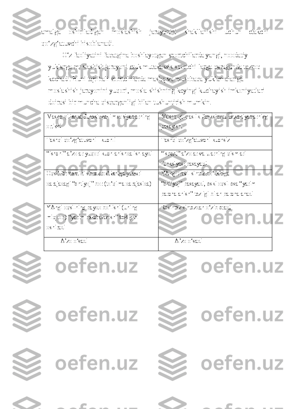 amalga   oshiriladigan   moslashish   jarayonini   shakllanishi   uchun   etakchi
qo‘zg‘atuvchi hisoblanadi.
O‘z faoliyatini faqatgina boshlayotgan sportchilarda yangi, noodatiy 
yuklarga moslashish jarayoni etuk mutaxassis sportchi-larga qaraganda tezroq 
kechadi. Buni tajribali sportchilarda mashq va musobaqa yuklamalariga 
moslashish jarayonini yuqori, mosla-shishning keyingi kuchayish imkoniyatlari 
doirasi bir muncha qisqarganligi bilan tushuntirish mumkin.
Mashq qilishda funksional imkoniyatlarning 
ortishi Mashq qilmaslik-funksional imkoniyatlarning
pasayishi
Tashqi qo‘zg‘atuvchi - kuchli Tashqi qo‘zg‘atuvchi kuchsiz
“ishchi” a’zolar yuqori kuchlanishda ishlaydi “ishchi” a’zolar va ularning qismlari 
funksiyasi pasayadi
Oqsil fermentini sintez bo‘lishiga yuqori 
darajadagi “ehtiyoj” bor (to‘qima darajasida) YAngi oqsil sintez bo‘lishiga 
“ehtiyoj” pasayadi, eski oqsil esa “yarim 
parchalanish” tezligi bilan parchalanadi
YAngi oqsilning paydo bo‘lishi (uning 
miqdori) “yarim parchalanish” tezligini 
oshiradi Resintez sintezdan o‘zib etadi
A’zo o‘sadi A’zo o‘sadi 