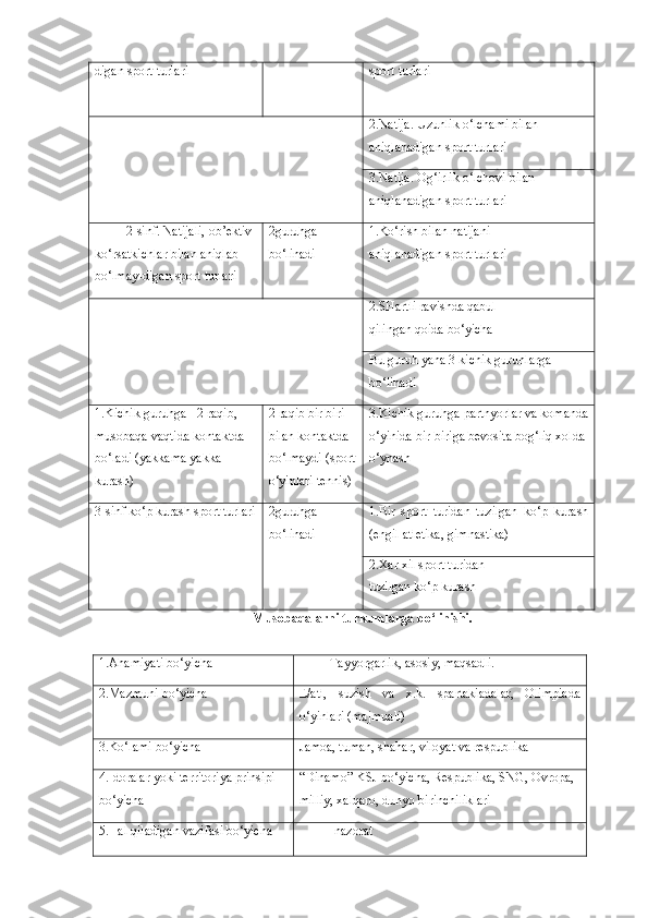 digan sport turlari sport turlari
2.Natija. Uzunlik o‘lchami bilan 
aniqlanadigan sport turlari 
3.Natija. Og‘irlik o‘lchovi bilan 
aniqlanadigan sport turlari
2-sinf. Natijali, ob’ektiv 
ko‘rsatkichlar bilan aniqlab 
bo‘lmay-digan sport turlari 2guruhga
bo‘linadi 1.Ko‘rish bilan natijani
aniqlanadigan sport turlari
2.SHartli ravishda qabul 
qilingan qoida bo‘yicha
Bu guruh yana 3 kichik guruhlarga 
bo‘linadi
1.Kichik guruhga - 2 raqib, 
musobaqa vaqtida kontaktda 
bo‘ladi (yakkama yakka 
kurash) 2 raqib bir biri 
bilan kontaktda 
bo‘lmaydi (sport
o‘yinlari tennis) 3.Kichik guruhga partnyorlar va komanda
o‘yinida bir-biriga bevosita bog‘liq xolda 
o‘ynash
3-sinf ko‘p kurash sport turlari 2guruhga
bo‘linadi 1.Bir   sport   turidan   tuzilgan   ko‘p   kurash
(engil atletika, gimnastika)
2.Xar xil sport turidan 
tuzilgan ko‘p kurash
Musobaqalarni turkumlarga bo‘linishi.
1.Ahamiyati bo‘yicha Tayyorgarlik, asosiy, maqsadli.
2.Mazmuni bo‘yicha E/atl,   suzish   va   x.k.   spartakiadalar,   Olimpiada
o‘yinlari (majmuali)
3.Ko‘lami bo‘yicha Jamoa, tuman, shahar, viloyat va respublika
4.Idoralar yoki territoriya prinsipi 
bo‘yicha “Dinamo” KSJ bo‘yicha, Respublika, SNG, Ovropa, 
milliy, xalqaro, dunyo birinchiliklari
5.Hal qiladigan vazifasi bo‘yicha -nazorat 