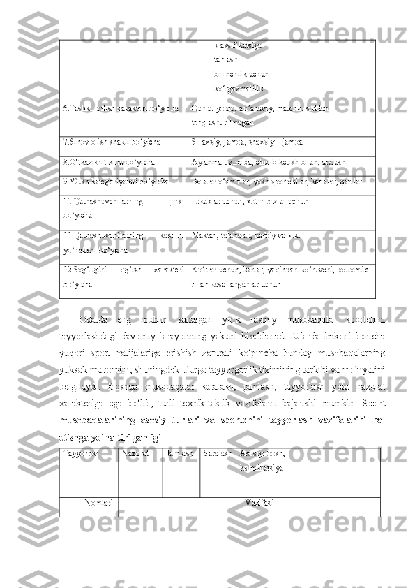 -klassifikatsiya
-tanlash
-birinchilk uchun
-ko‘rgazmalilik
6.Tashkil qilish xarakteri bo‘yicha Ochiq, yopiq, an’anaviy, matchli, sirtdan 
tenglashtirilmagan
7.Sinov olish shakli bo‘yicha SHaxsiy, jamoa, shaxsiy – jamoa
8.O‘tkazish tizimi bo‘yicha Aylanma tizimida, chiqib ketish bilan, aralash
9.YOsh kategoriyalari bo‘yicha Bolalar  o‘ smirlar , yosh sportchilar, kattalar, qarilar.
10.Qatnashuvchilarning   jinsi
bo‘yicha Erkaklar uchun, xotin-qizlar uchun.
11.Qatnashuvchilarning   kasbini
yo‘nalishi bo‘yicha Maktab, talabalar, harbiy va x.k.
12.Sog‘ligini   og‘ish   xarakteri
bo‘yicha Ko‘rlar uchun, karlar, yaqindan ko‘ruvchi, poliomilet
bilan kasallanganlar uchun.
Odatda   eng   muhim   sanalgan   yirik   rasmiy   musobaqalar   sportchini
tayyorlashdagi   davomiy   jarayonning   yakuni   hisoblanadi.   Ularda   imkoni   boricha
yuqori   sport   natijalariga   erishish   zarurati   ko‘pincha   bunday   musobaqalarning
yuksak maqomini, shuningdek ularga tayyorgarlik tizimining tarkibi va mohiyatini
belgilaydi.   Boshqa   musobaqalar   saralash,   jamlash,   tayyorlash   yoki   nazorat
xarakteriga   ega   bo‘lib,   turli   texnik-taktik   vazifalarni   bajarishi   mumkin.   Sport
musobaqalarining   asosiy   turlari   va   sportchini   tayyorlash   vazifalarini   hal
etishga yo‘naltirilganligi
Tayyorlov Nazorat  Jamlash 
  Saralash Asosiy, bosh, 
kulminatsiya
 Nomlari Vazifasi 