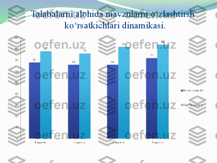 Talabalarni alohida mavzularni o‘zlashtirsh 
ko‘rsatkichlari dinamikasi. 
  
  