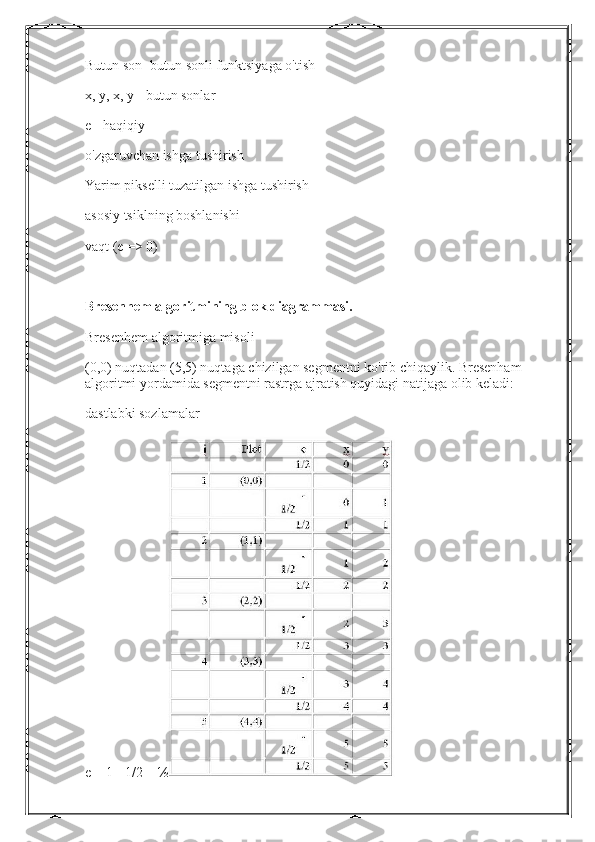 Butun son- butun sonli funktsiyaga o'tish
x, y, x, y - butun sonlar
e - haqiqiy
o'zgaruvchan ishga tushirish
Yarim pikselli tuzatilgan ishga tushirish
asosiy tsiklning boshlanishi
vaqt (e => 0)
Bresenhem algoritmining blok diagrammasi.
Bresenhem algoritmiga misoli
(0,0) nuqtadan (5,5) nuqtaga chizilgan segmentni ko'rib chiqaylik. Bresenham 
algoritmi yordamida segmentni rastrga ajratish quyidagi natijaga olib keladi:
dastlabki sozlamalar
e = 1 - 1/2 = ½ 