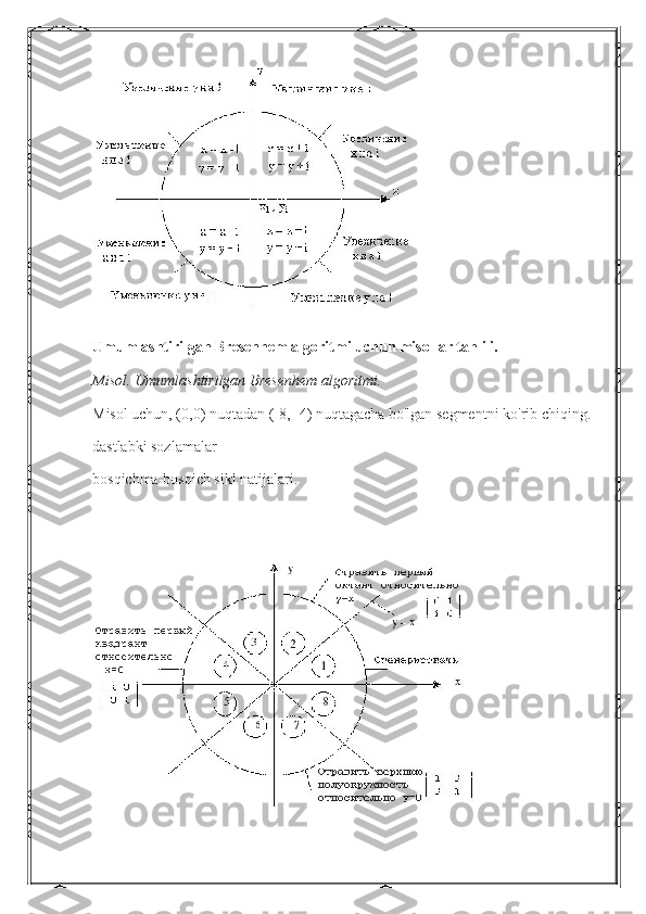 Umumlashtirilgan Bresenhem algoritmi uchun misollar tahlili.
Misol. Umumlashtirilgan Bresenhem algoritmi.
Misol uchun, (0,0) nuqtadan (-8, -4) nuqtagacha bo'lgan segmentni ko'rib chiqing.
dastlabki sozlamalar
bosqichma-bosqich sikl natijalari. 