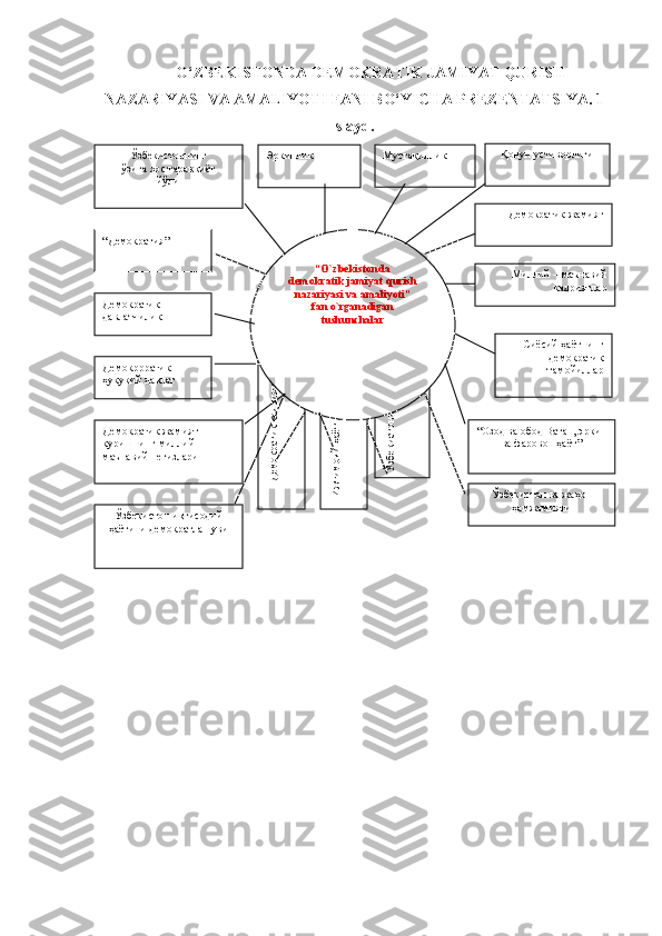 O‘ZBEKISTONDA DEMOKRATIK JAMIYAT QURISH
NAZARIYASI VA AMALIYOTI FANI BO‘YICHA PREZENTATSIYA. 1
slayd.
“ Демократия”Демократик қадриятлар
Демократик жамият 
қуришнинг миллий- 
маънавий негизлари Ўзбекистоннинг
ўзига хос тараққиёт
йўли Қонун устиворлиги
Демократик 
давлатчилик Мустақиллик	
Ўзбекистонда демократик жамият қуриш	
Ижтимоий ҳаёт ва демократия
Демокррратик 
ҳуқуқий давлат
“ Озод ва обод Ватан, эркин 
ва фаровон ҳаёт” Миллий – маънавий 
қадриятларДемократик жамият
Сиёсий ҳаётнинг 
демократик 
тамойиллар
Ўзбекистон иқтисодий 
ҳаётини демократлашуви “ O`zbekistonda 
demokratik jamiyat qurish 
nazariyasi va amaliyoti ” 
fan o`rganadigan 
tushunchalarЭркинлик
Ўзбекистон ва жаҳон 
ҳамжамияти 