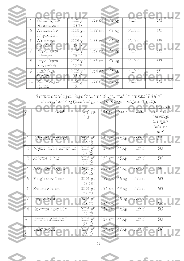 4 Abdumajitov
Maxmudxon 2006-yil
08.28 1.59. sm 45. kg Futbol 5/2
5 Abduraufov
G`iyosiddin 2006-yil
11.19 1.57.sm 45.kg Futbol 5/0
6 Akromov
Ozodbek 2006-yil
07.18 1.58.sm 46.kg Futbol 5/3
7 Fayzullayev
Jahongir 2006-yil
08.04 1.57.sm 45.kg Futbol 5/3
8 Fayzullayev
Rustambek 2006-yil
12.03. 1.56.sm 47.kg Futbol 5/2
9 Jurabekov 
Sardor 2006-yil
07.31 1.58.sm 46.kg Futbol 5/1
10 Xolmirzayev
Qudrat 2006-yil
12.11 1.57.sm 45.kg Futbol 5/2
Sаmаrqаnd viloyаti Pаyаriq tumаni 5-umumtа’lim mаktаbi   9B-sinf
o‘quvchi lаrining (tаdqiqot guruhi) erishilgаn nаtijаlаri(n=10).
4-jаdvаl
№ F.I.SH Tug`ilgа
n  yili Bo`yi Vаzn
i Futbol Jаrimаdа
n sаvаtgа
tushgаn
to`plаr
soni
1 Pulatov Kamronbek 2006-yil
11.15 1.60.sm 46.kg Futbol 5 /4
2 Niyatqobulov Samandar 2006-yil
08.25 1.58.sm 44.kg Futbol 5/3
3 Zokirov Bobur 2006-yil
02.06 1.61.sm 45.kg Futbol 5/4
4 Azzamov Bunyod 2006-yil
01.05 1.59.sm 44.kg Futbol 5/4
5 Yolg’oshev Toxir  2006-yil
05.06 1.57.sm 45.kg Futbol 5/3
6 Karimov Islom  2006-yil
03.07 1.56.sm 43.kg Futbol 5/3
7 Isayev Faririt 2006-yil
03.09 1.56.sm 45.kg Futbol
5/4
8 Raximov Faxriddin  2006-yil
12.03 1.57.sm 46.kg Futbol 5/2
9 Omonov Abdulatif  2006-yil
26.03 1.58.sm 44.kg Futbol 5/3
  1
0 Safarov Zarif  2006-yil
06.07 1.56.sm 47.kg Futbol 5/4
59 